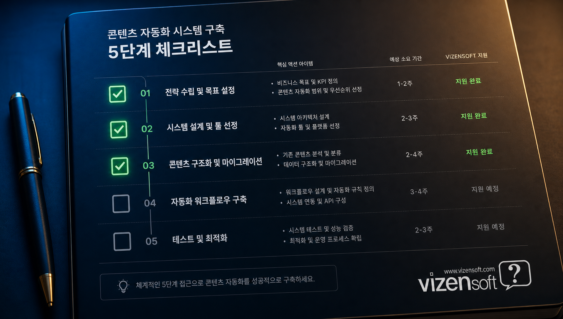 콘텐츠 자동화 시스템 단계별 실행 가이드 5단계 프로세스