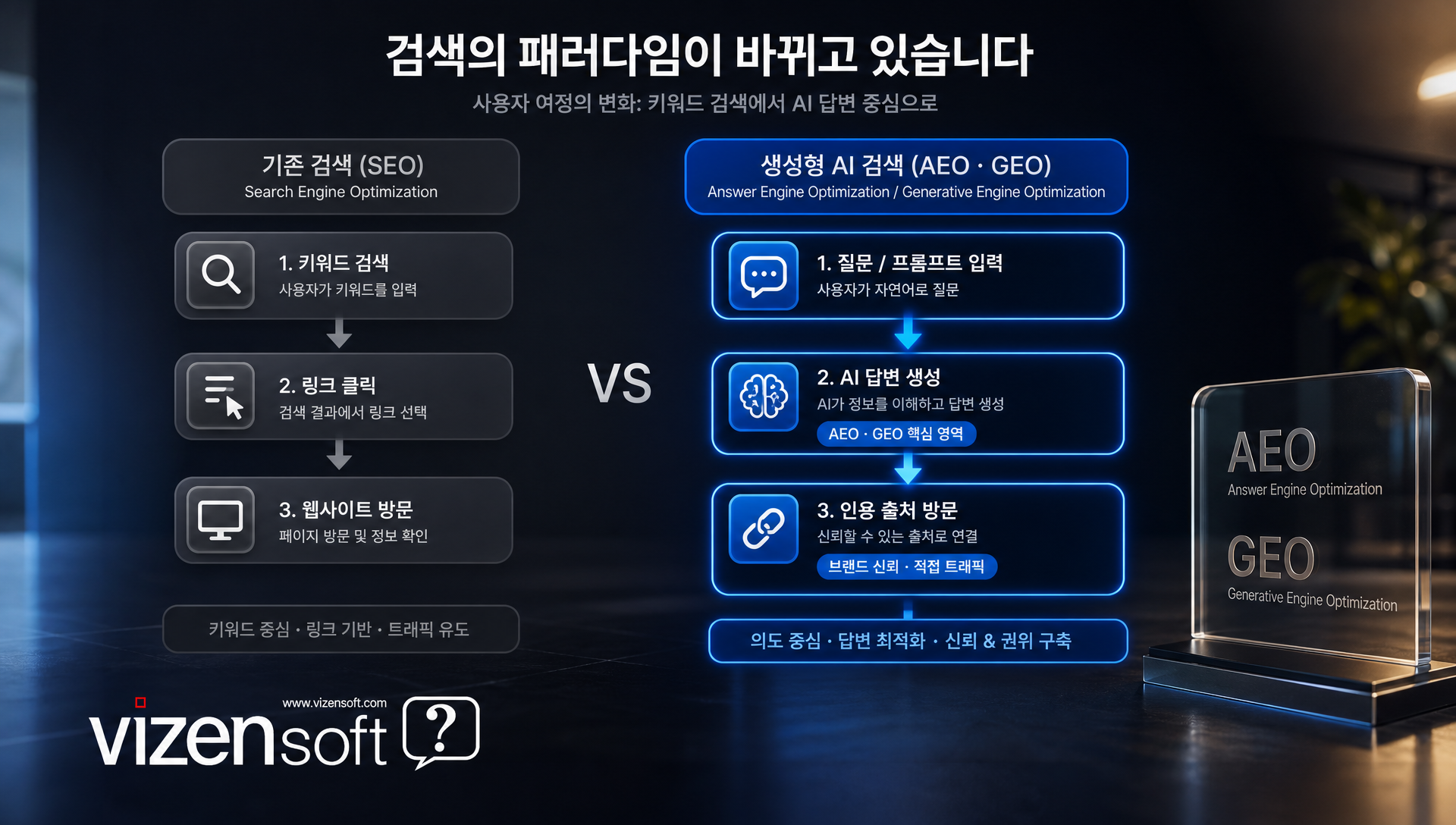AEO와 GEO의 개념 차이를 설명하는 비교 차트