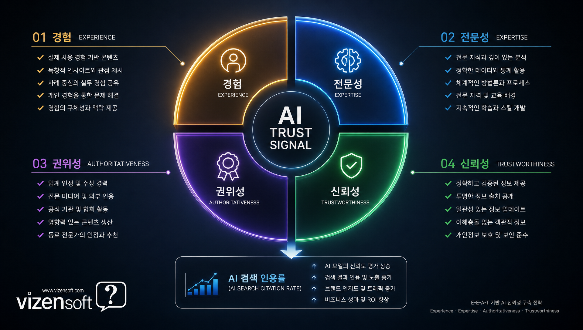 E-E-A-T 신뢰성 요소와 구현 방법을 나타내는 프레임워크