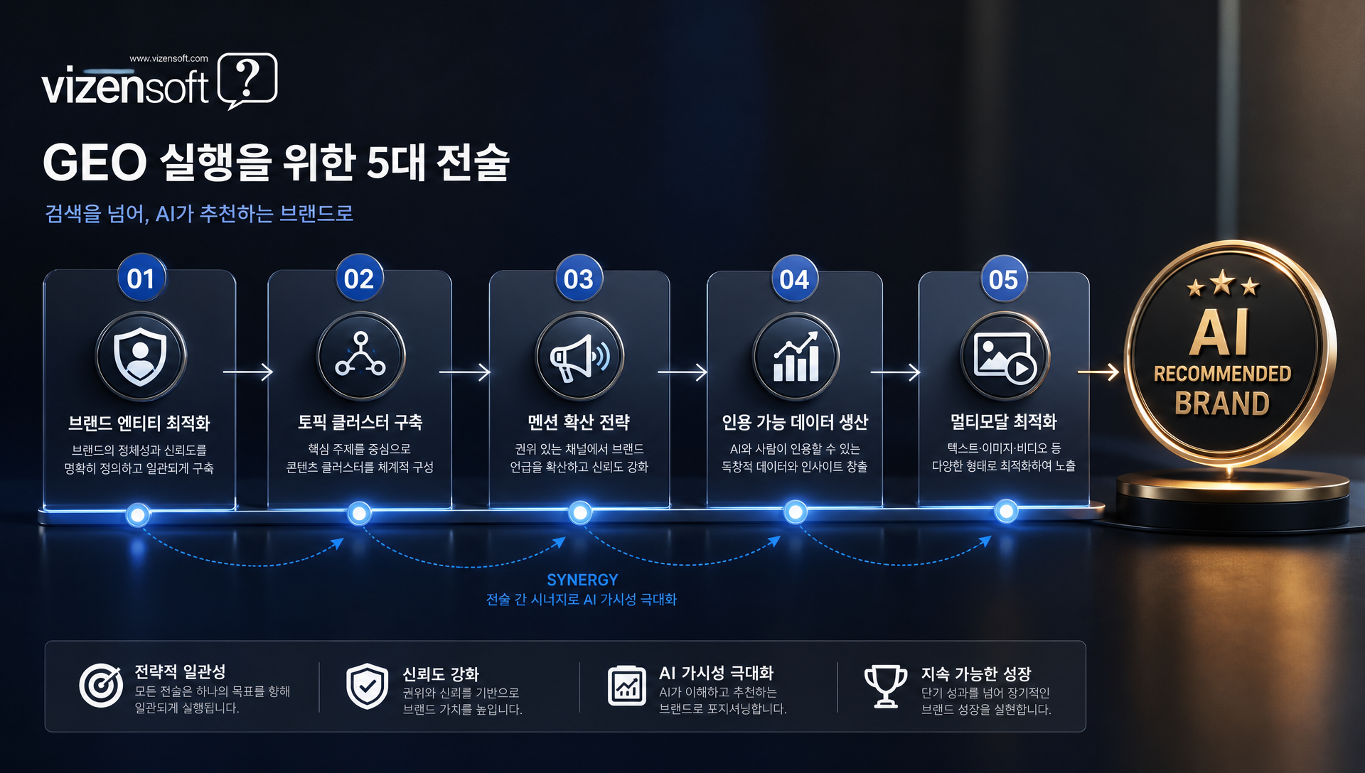 생성형 AI 엔티티 최적화와 토픽 클러스터 구조 설명