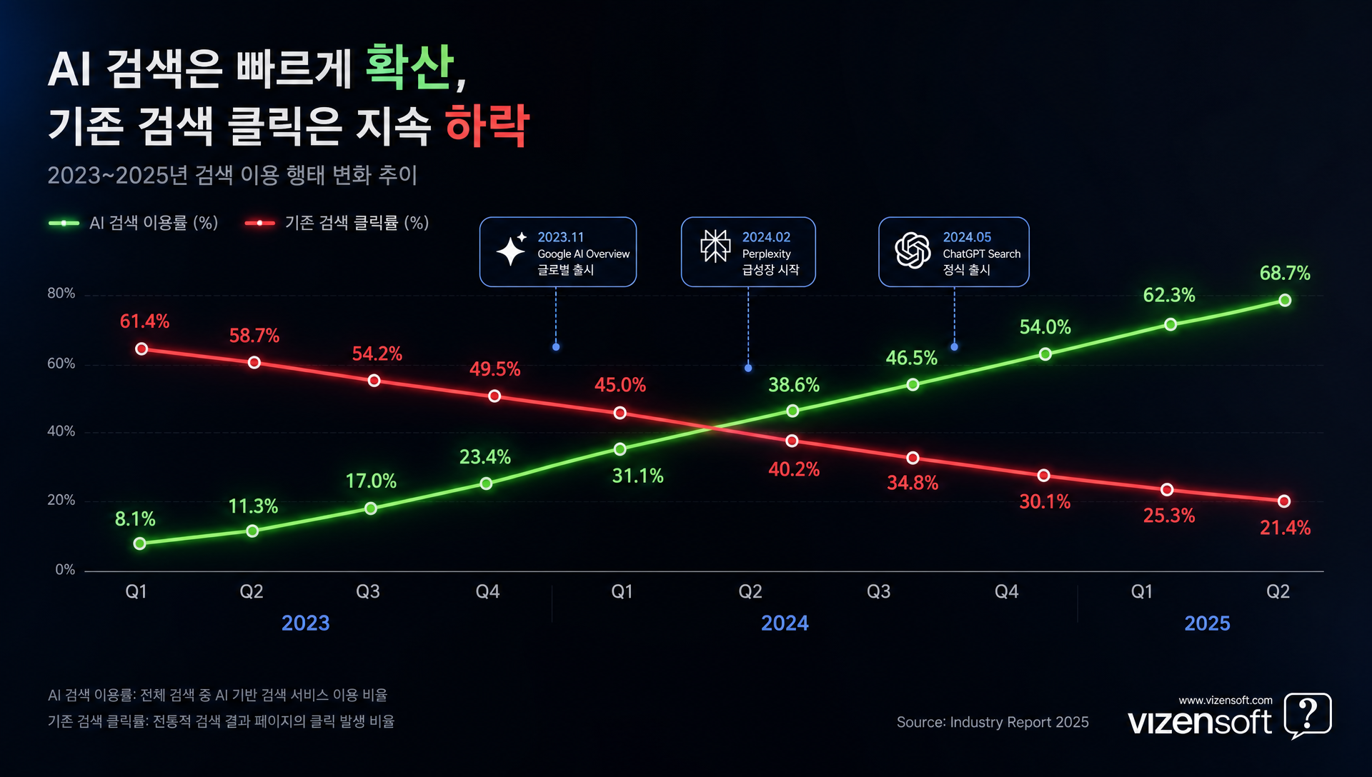 2024-2025 AI 검색 트렌드 데이터와 통계 자료