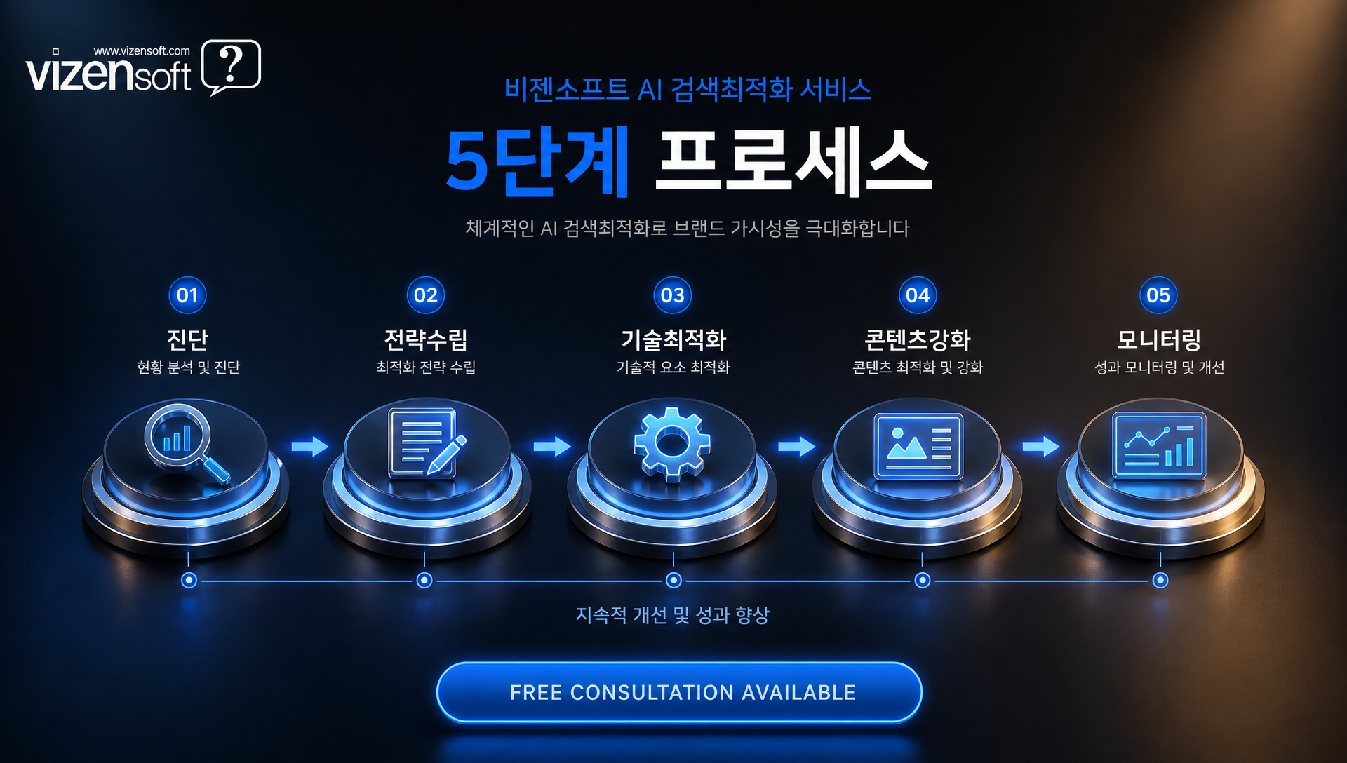 자주 묻는 질문과 비젠소프트 AI 검색최적화 서비스 절차
