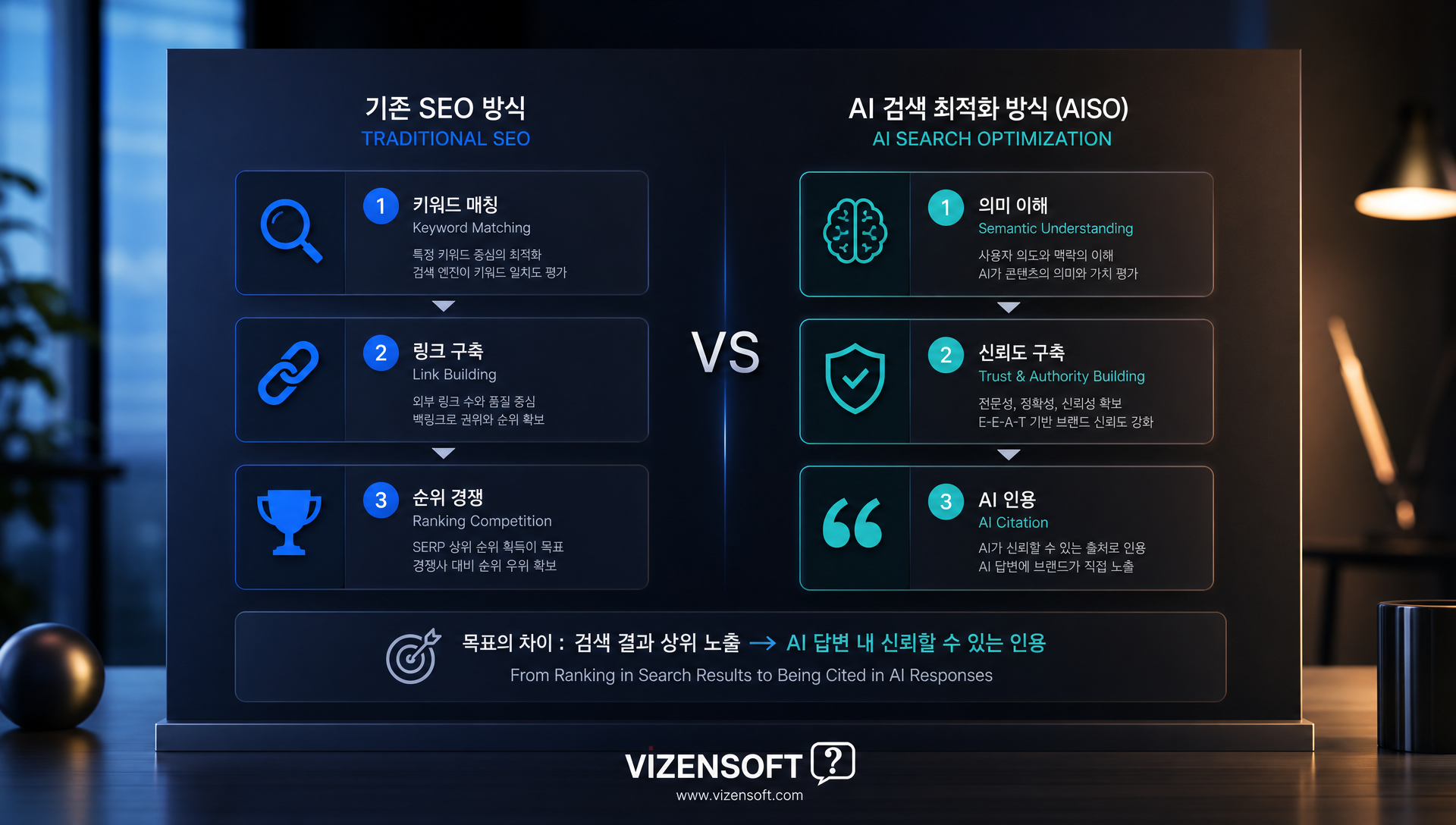 기존 SEO와 AI 검색 최적화의 차이를 비교하는 다이어그램