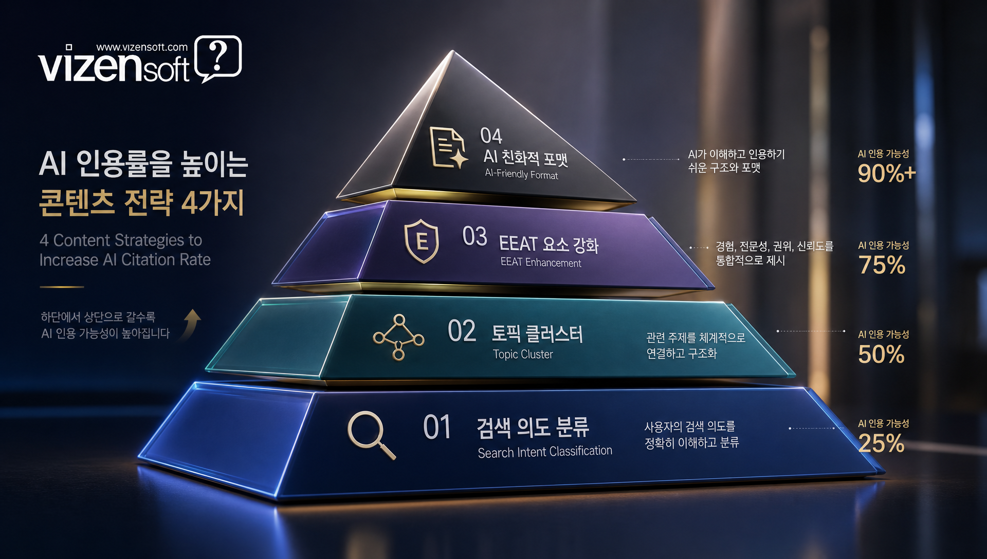 검색 의도별 콘텐츠 설계와 토픽 클러스터 전략 구조도