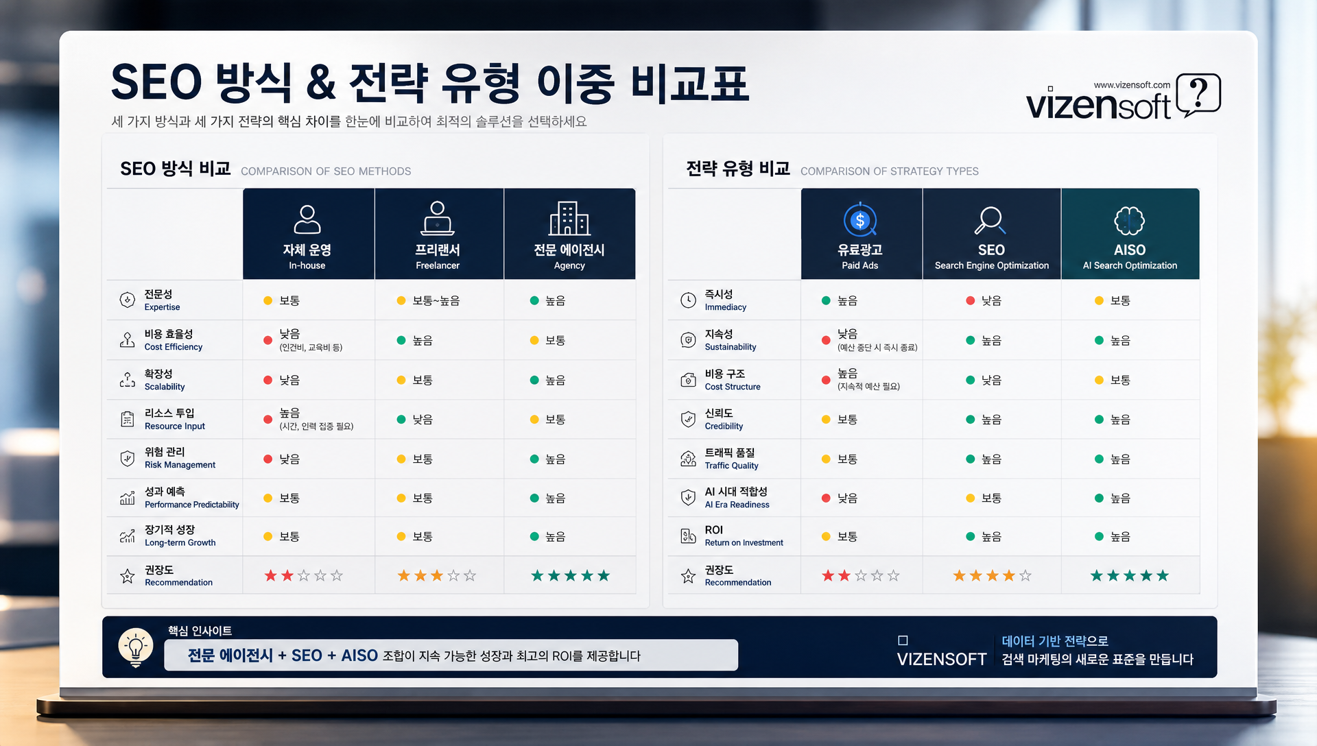SEO 운영 방식 비교표: 자체팀, 프리랜서, 에이전시 파트너십