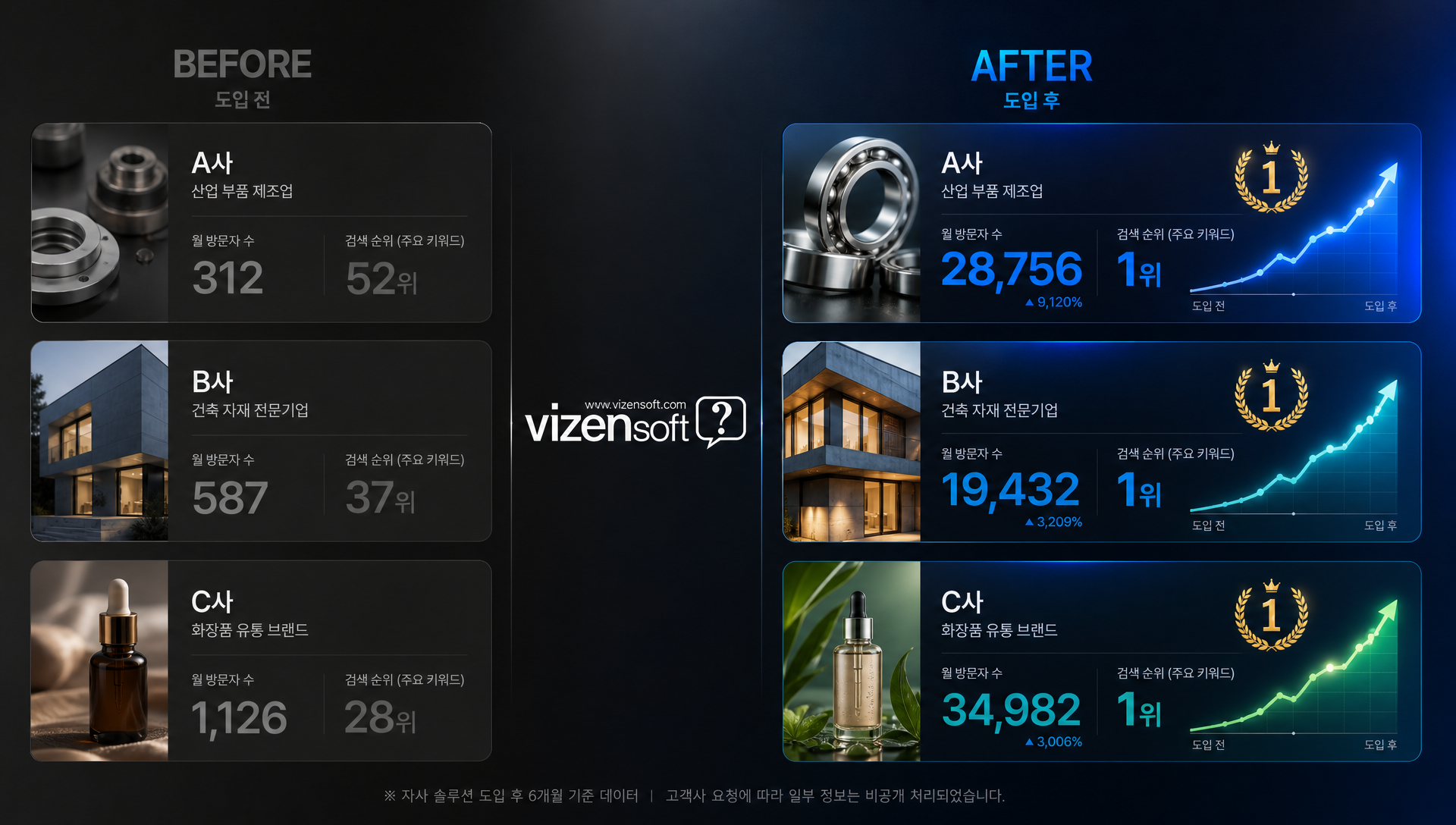 B2B 제조업체 K사의 월간 유기 방문자 87명에서 2800명으로 증가 사례