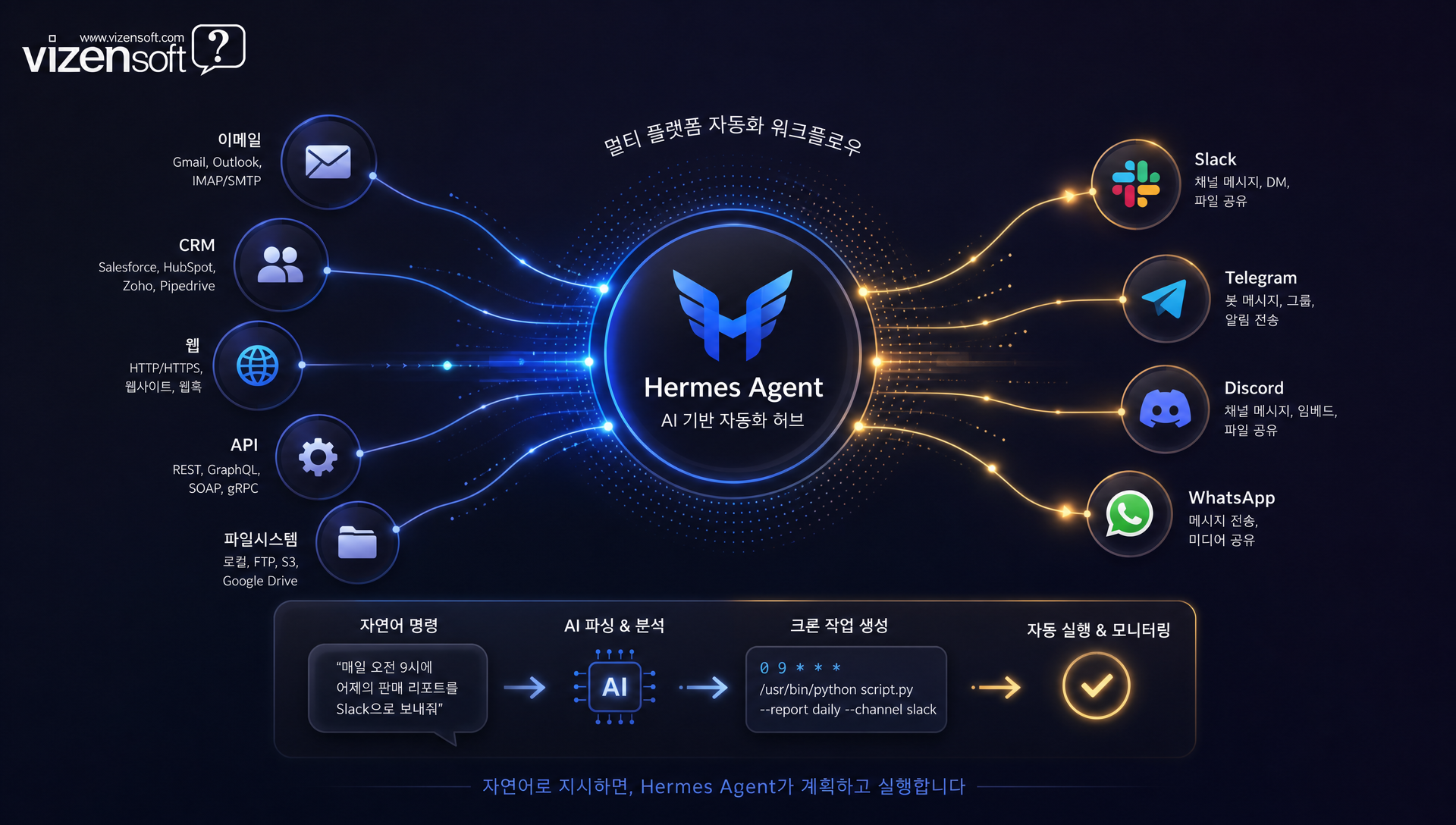자동화 파이프라인과 자연어 명령 실행 프로세스 흐름도