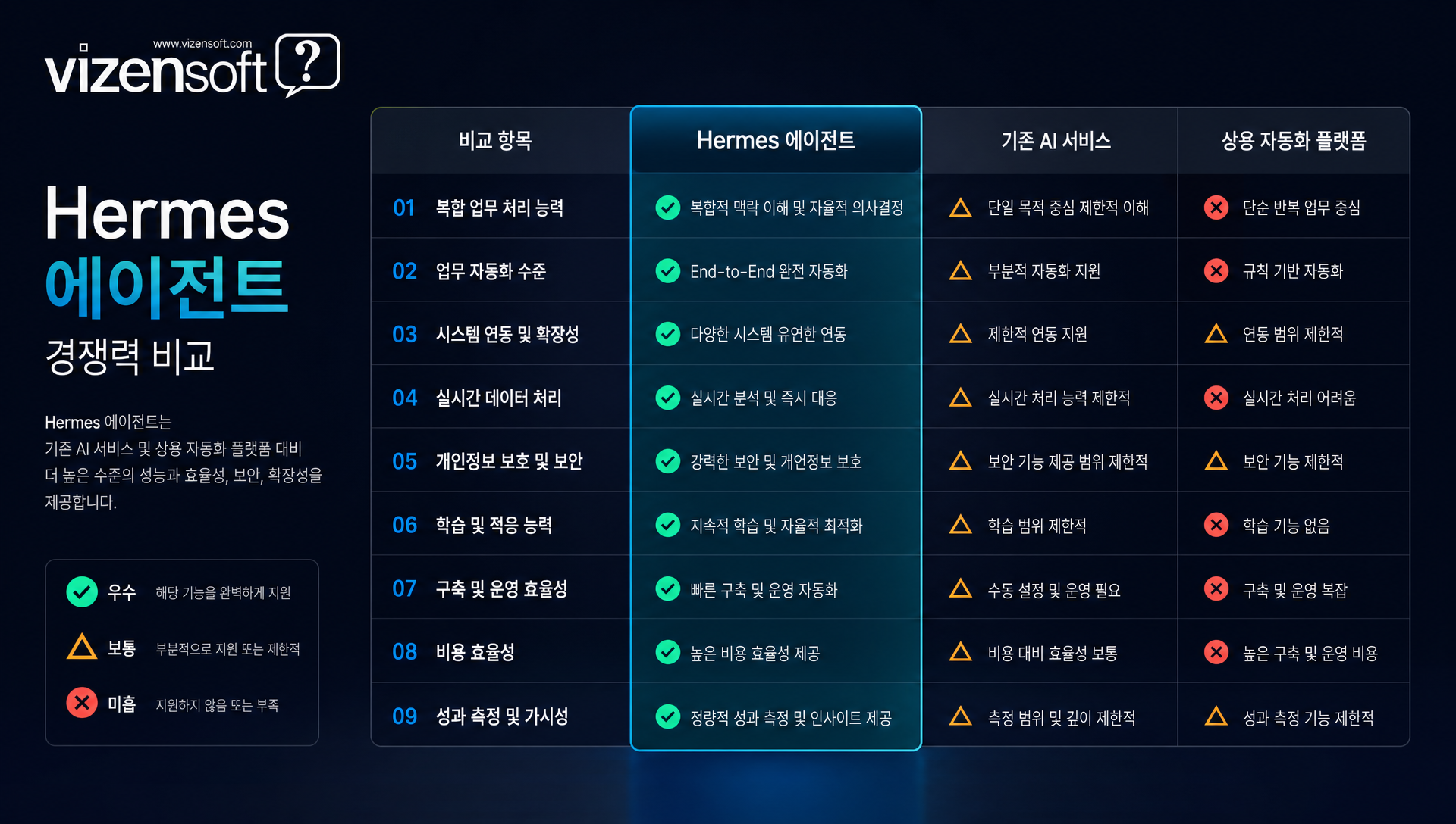 Hermes 에이전트와 타사 AI 솔루션 비교 분석표