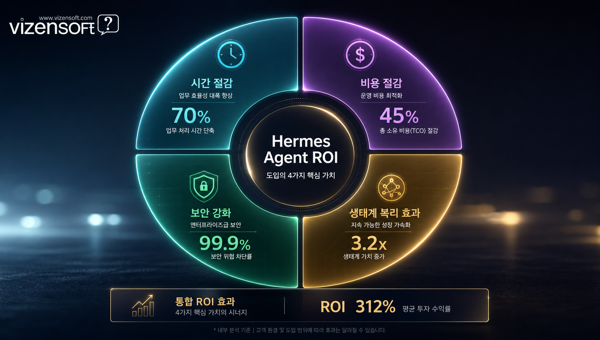도입 효과와 ROI 분석 데이터 및 비용 절감 효과