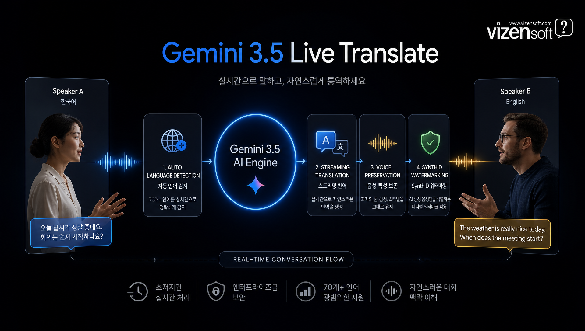 AI 음성 대 음성 번역 기술의 작동 원리와 파이프라인 구조