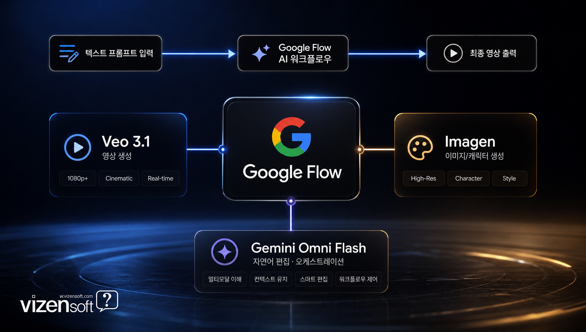 Google Flow 사용자 인터페이스와 영상 생성 프로세스 화면