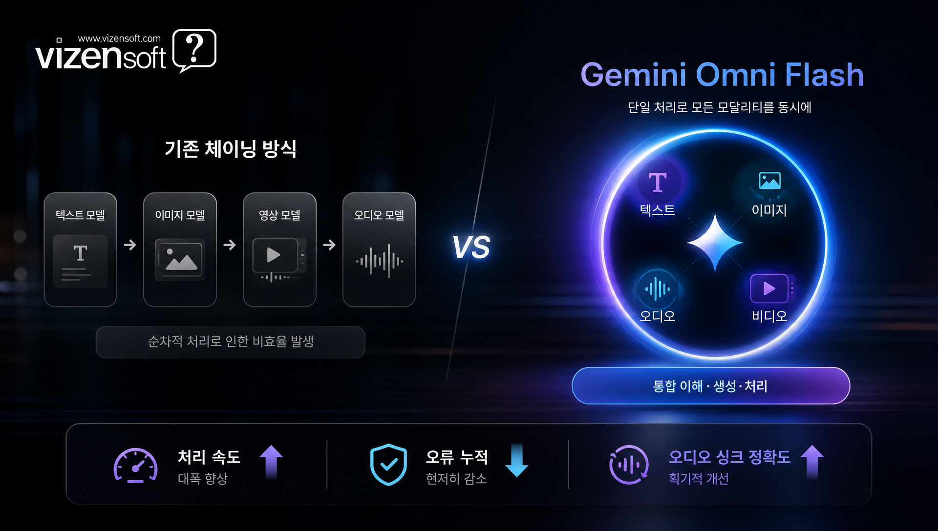 Gemini Omni Flash 멀티모달 AI 엔진의 통합 처리 구조 다이어그램