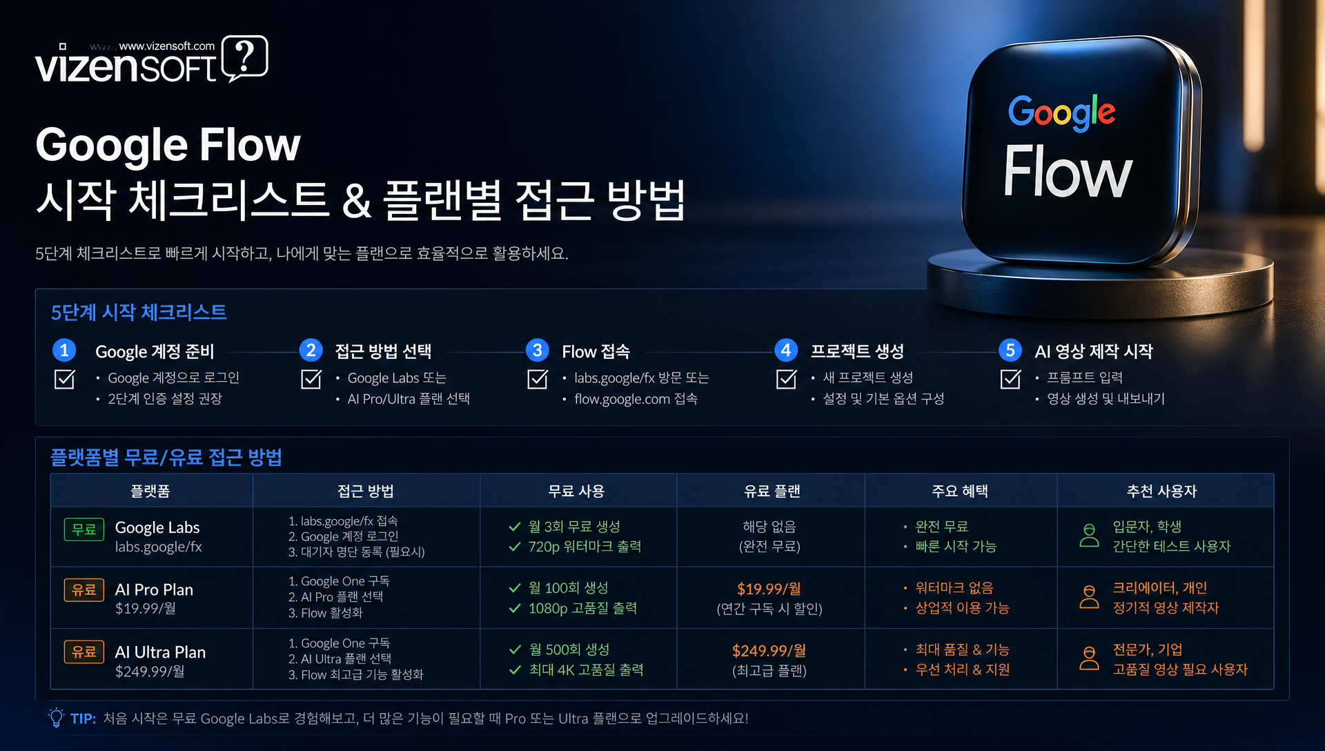 Google Flow 도입 효과 및 ROI 분석 인포그래픽