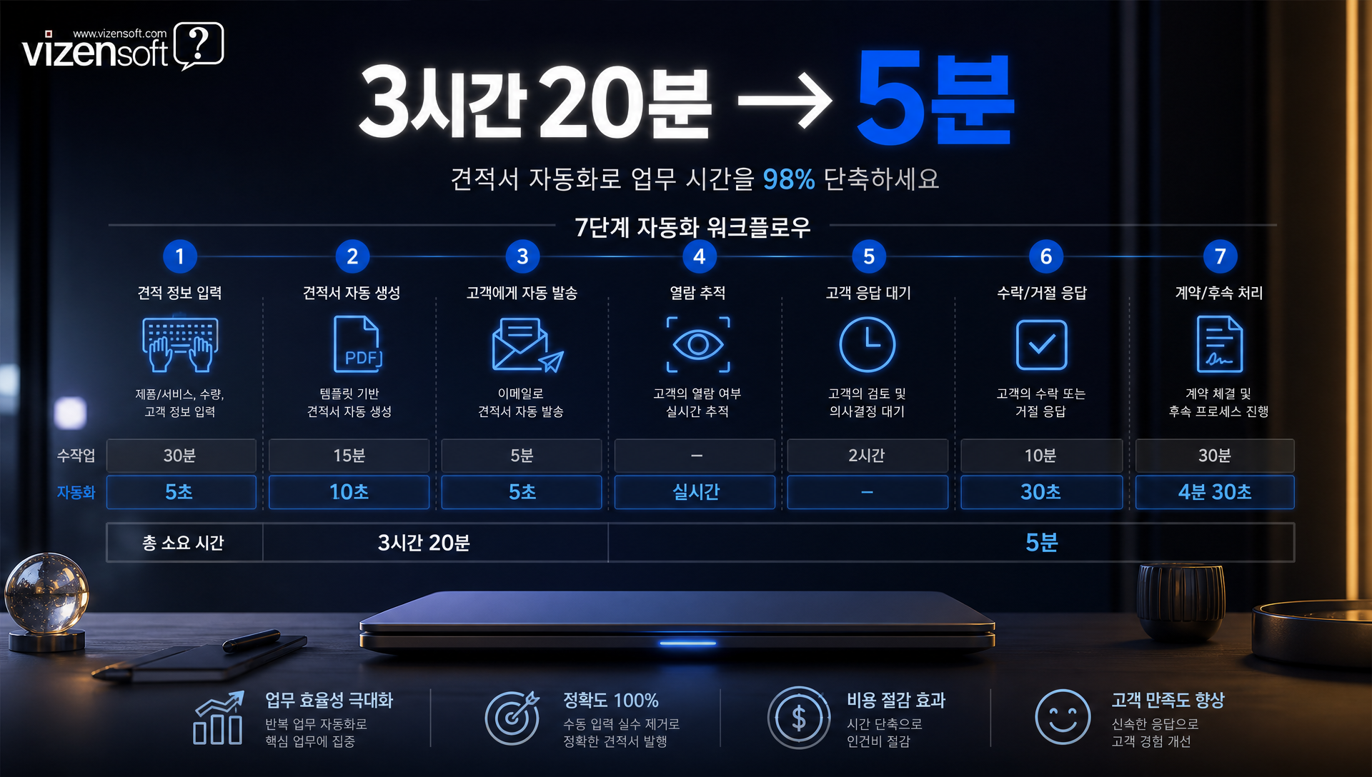견적서 자동 생성 및 발송 프로세스: PDF생성-번호부여-이메일발송-열람추적