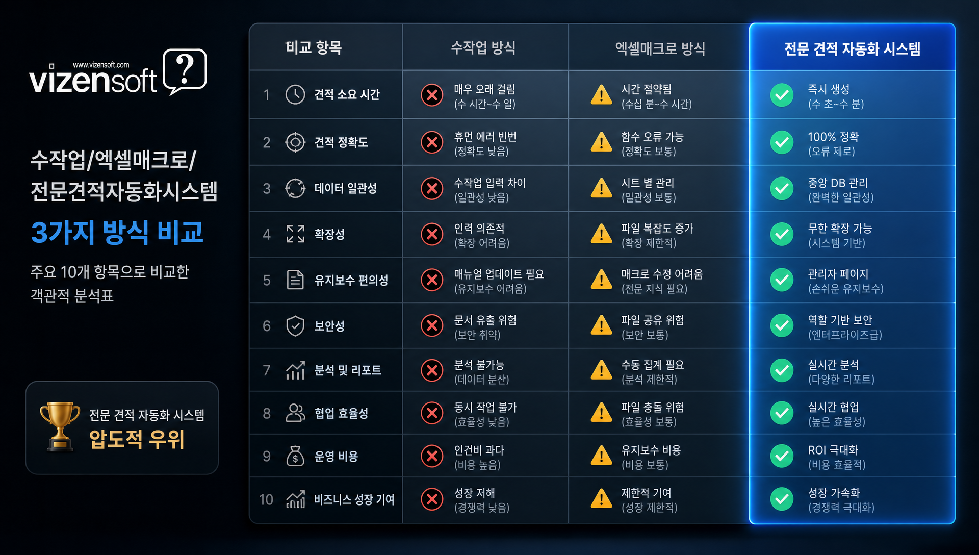 수작업 vs 엑셀매크로 vs 전문 견적 자동화 시스템의 성능 비교 분석표