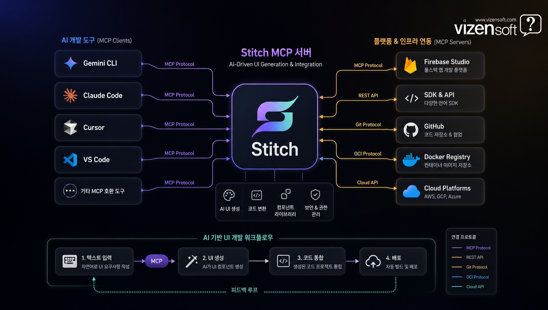 Google Stitch의 Firebase Studio 연동 및 MCP 서버 통합 아키텍처