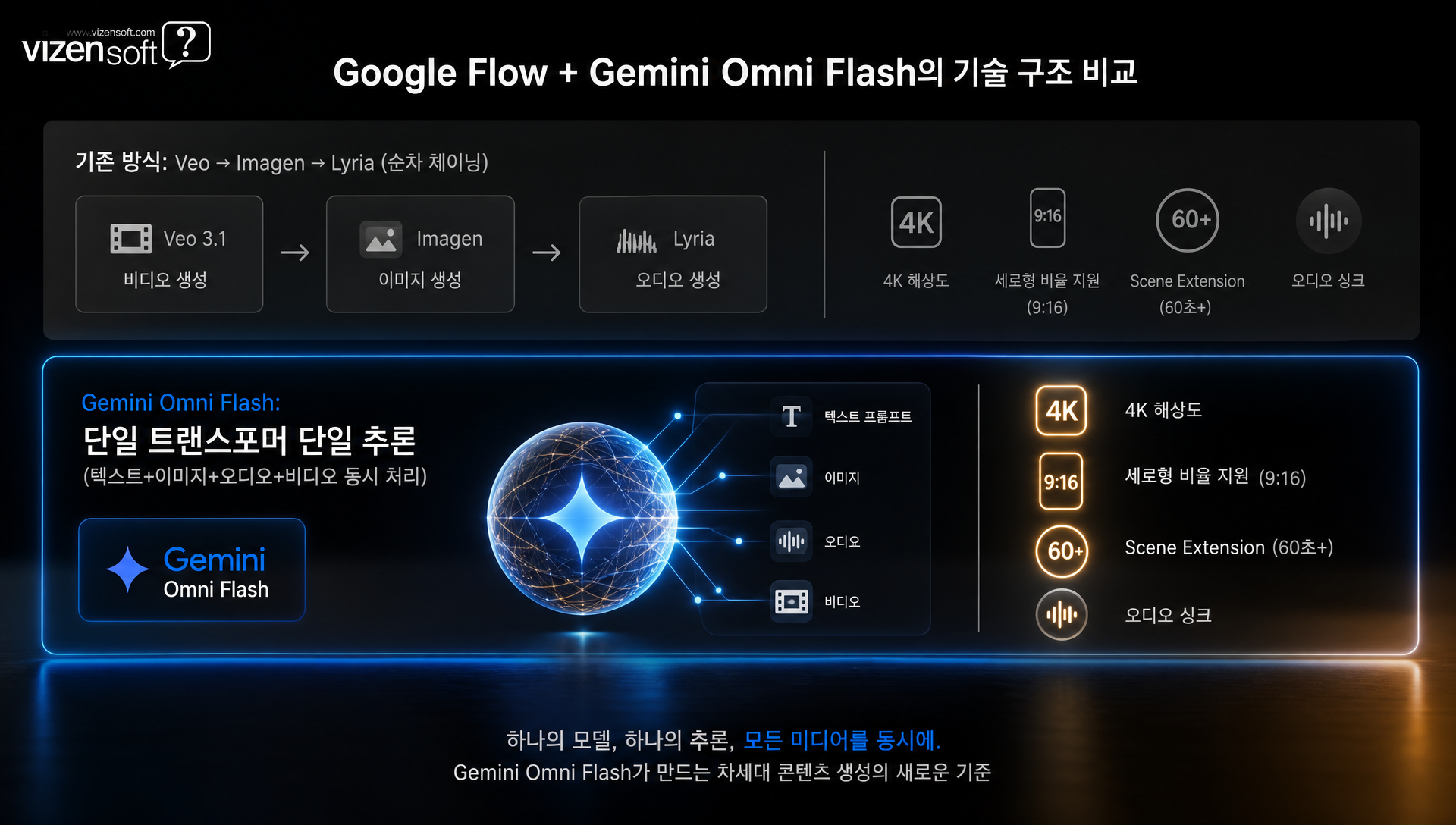 Google Flow 영상 타임라인 편집과 Gemini Omni Flash 오디오 싱크 영상 생성 인터페이스