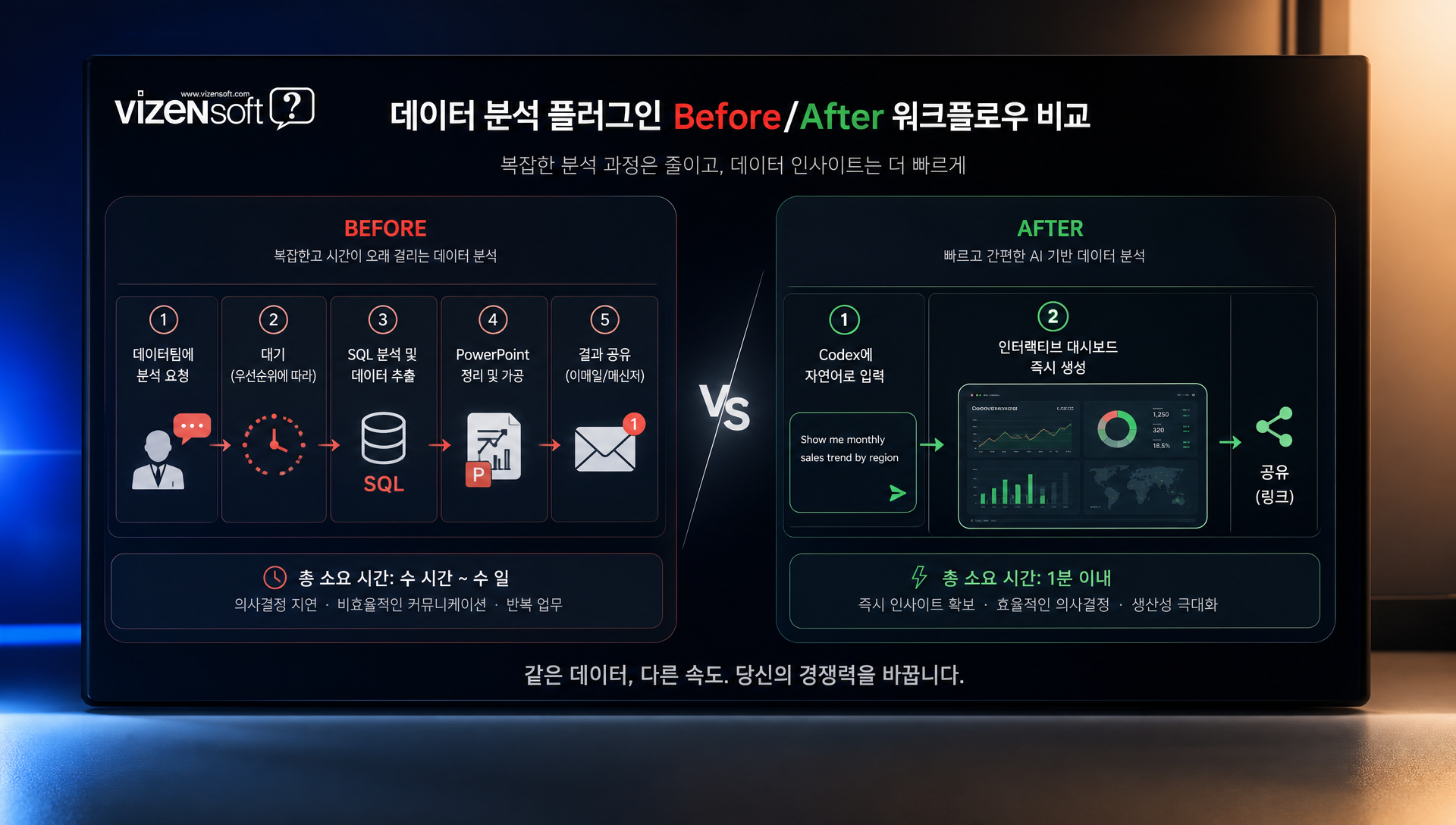 데이터 분석 플러그인 결과: 채널별 CPA 추이 및 ROAS 시각화 대시보드