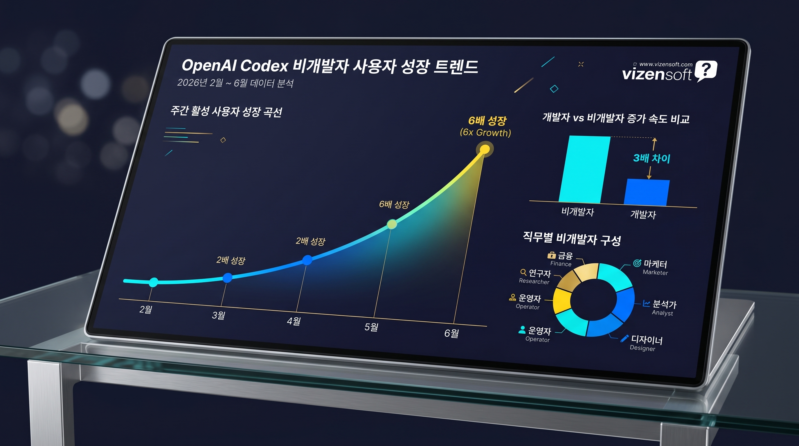 비개발자 사용자 증가 추세와 직무별 Codex 도입 현황 통계