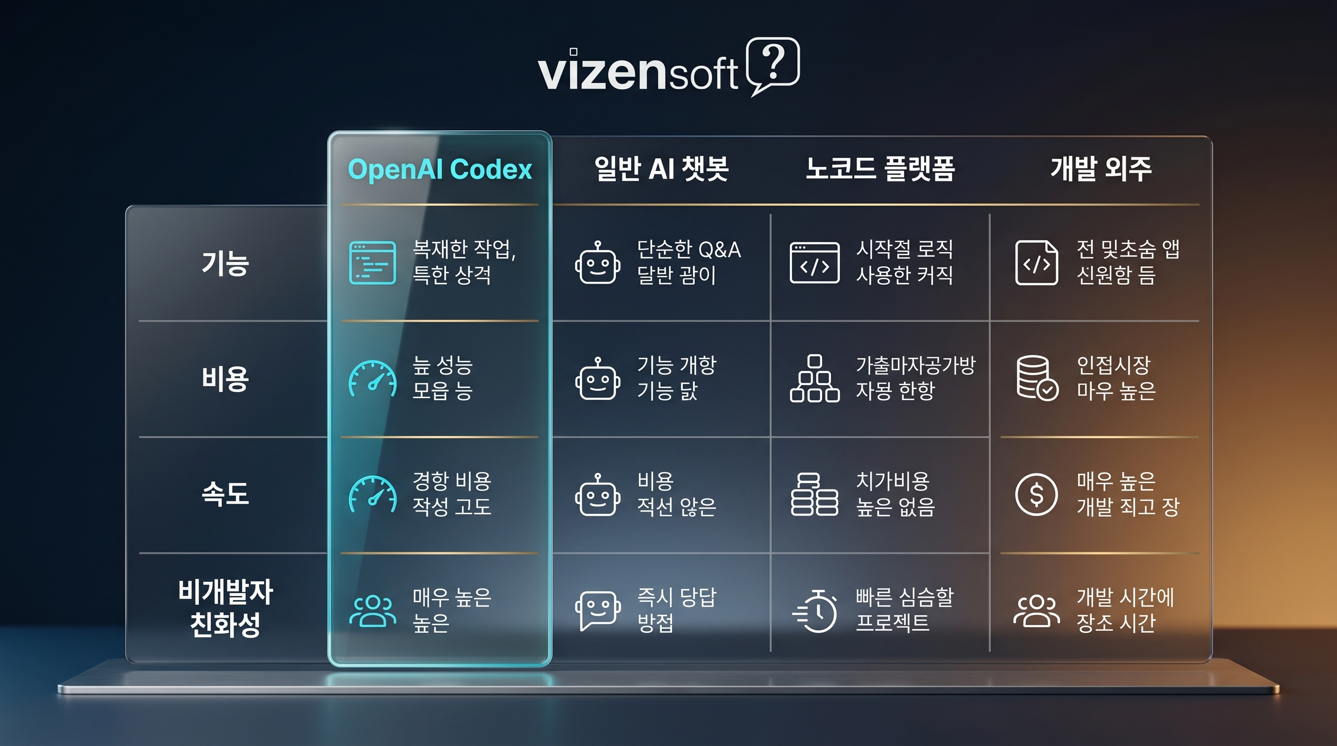 Codex vs 일반 AI 챗봇 vs 노코드 플랫폼 vs 개발 외주 비교 표