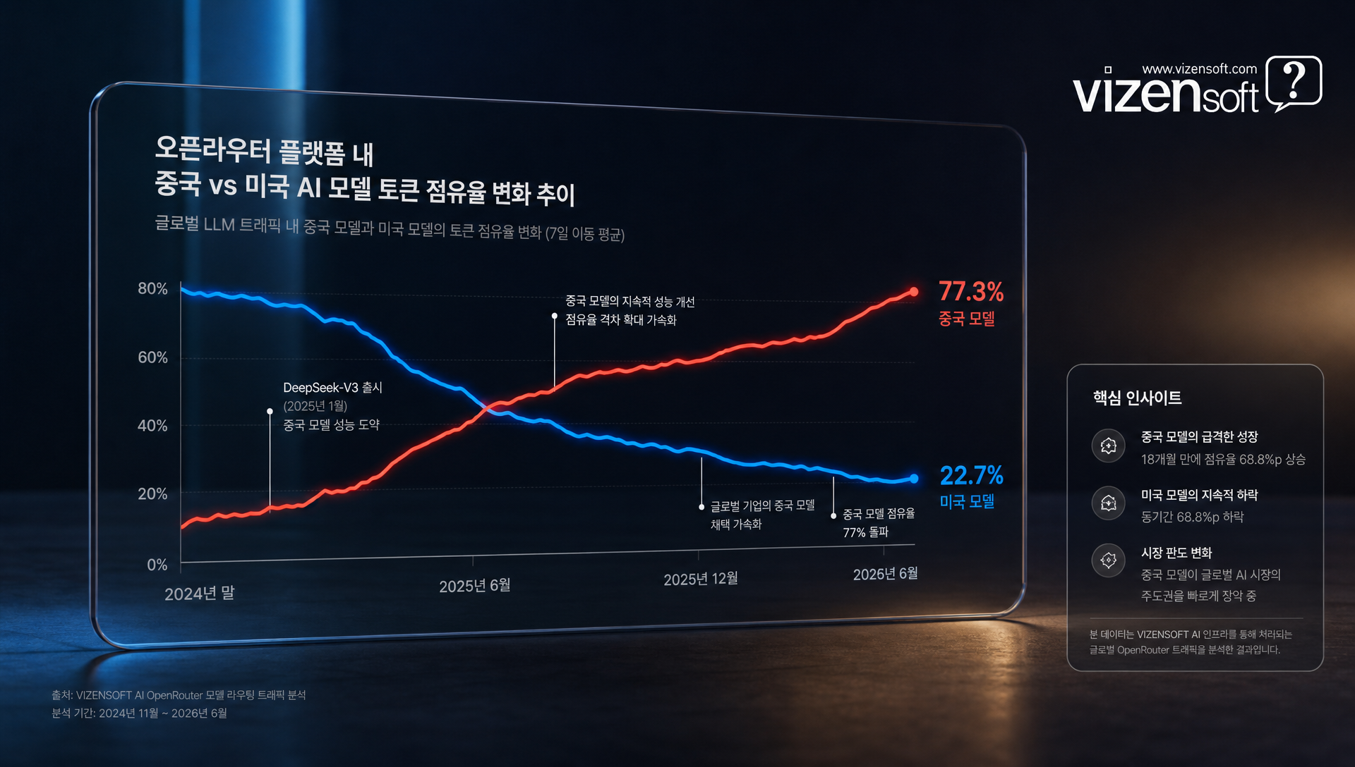 2024년부터 2025년 중국 오픈소스 모델 주간 토큰 점유율 상승 추세 차트