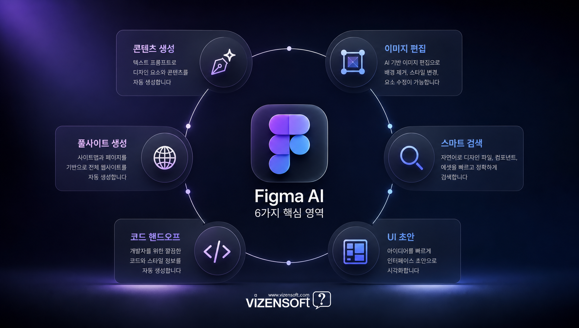 Figma AI 디자인 시스템 구조와 컴포넌트 라이브러리 연동 다이어그램