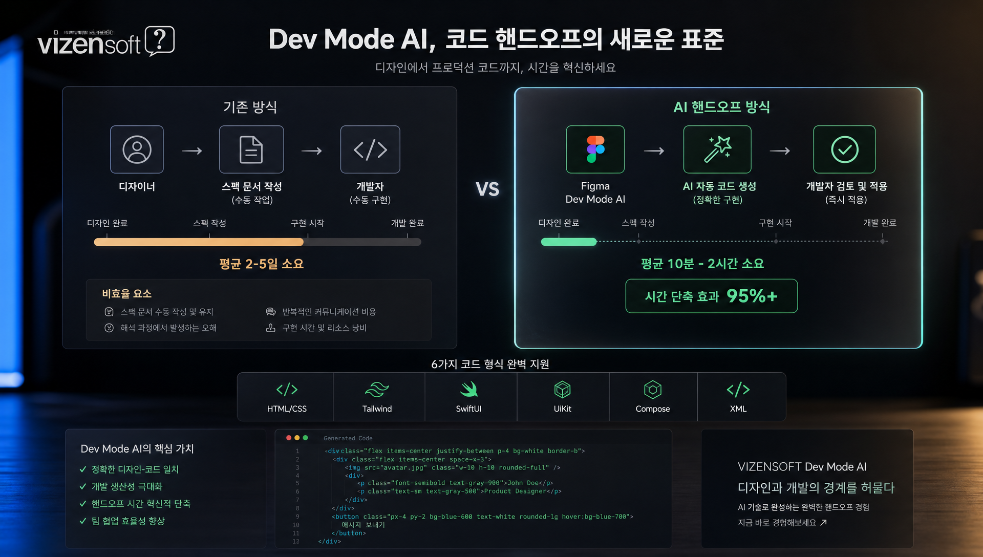 Dev Mode AI 코드 핸드오프로 생성된 HTML CSS 코드 예시