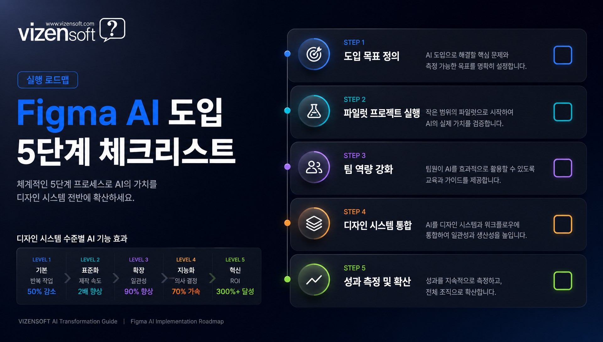 Figma AI 도입 전 체크리스트와 준비 단계 가이드 표