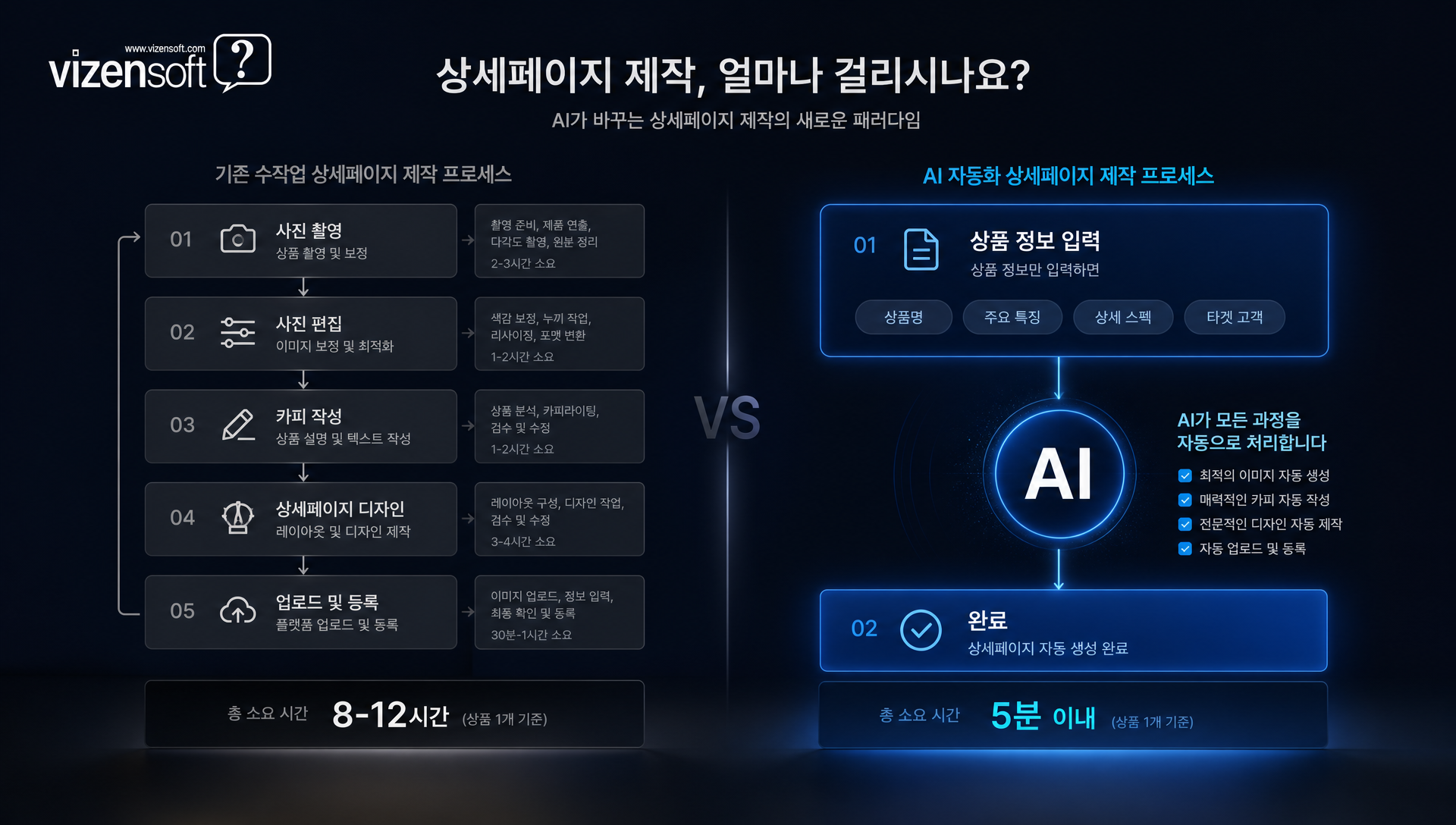 단순 자동화와 AI 기반 자동화의 차이점을 보여주는 비교 다이어그램