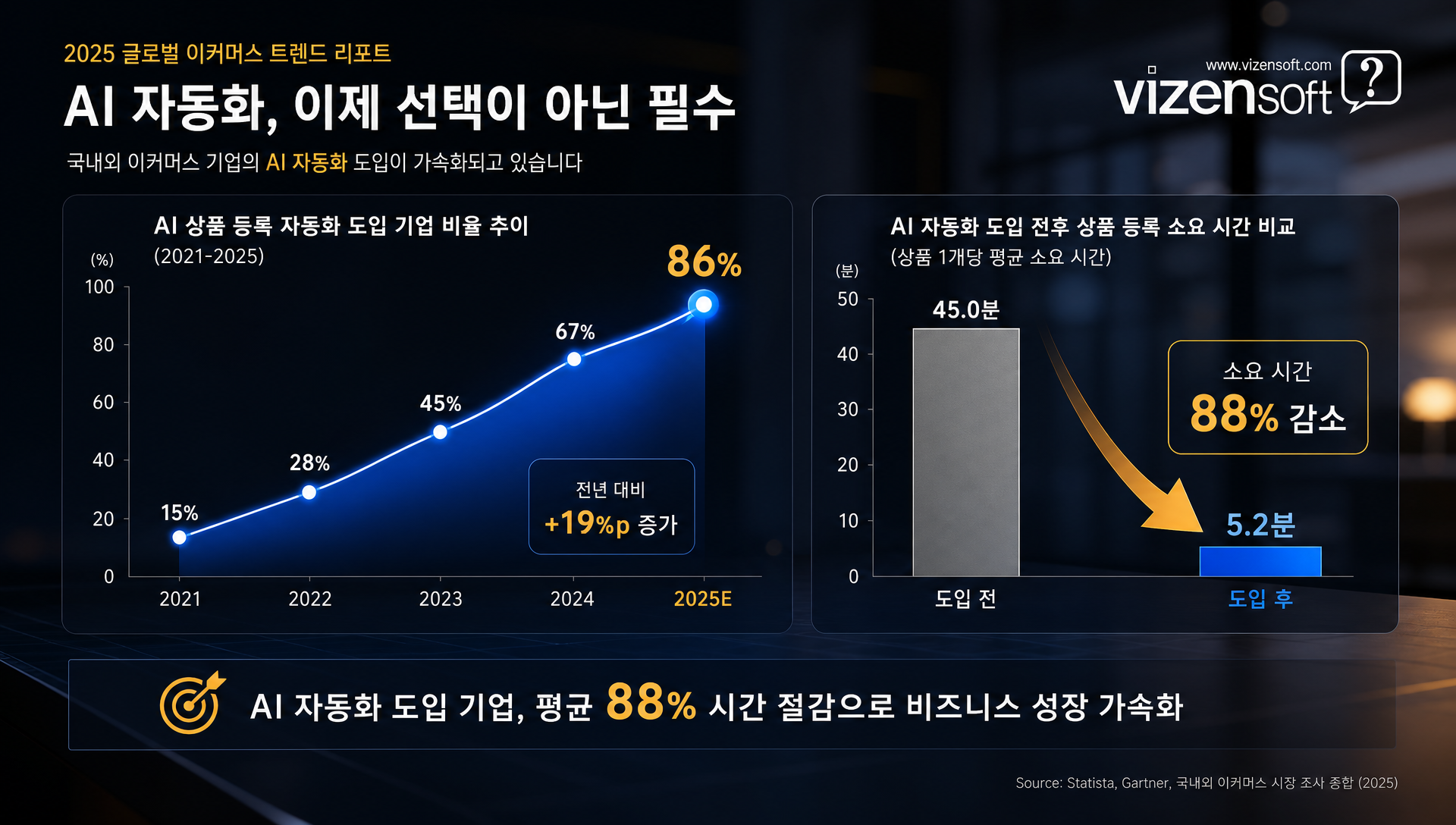 2022년 대비 2024년 이커머스 AI 도구 활용 증가율 340% 이상 통계