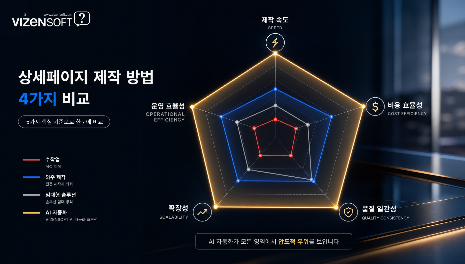 수작업, 외주, 기본에디터, AI자동화 솔루션의 시간·비용·기능 비교표