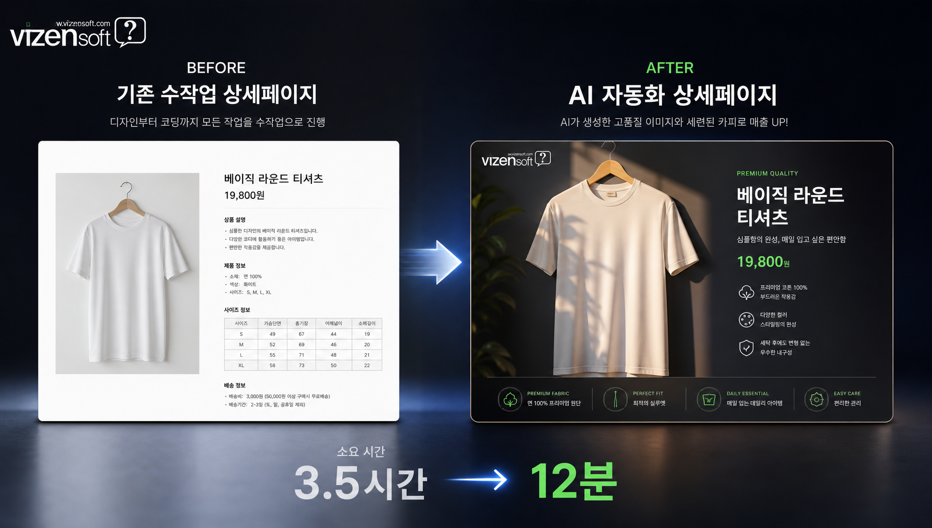 패션 셀러 A사와 생활용품 셀러 B사의 AI 자동화 도입 전후 매출 성과