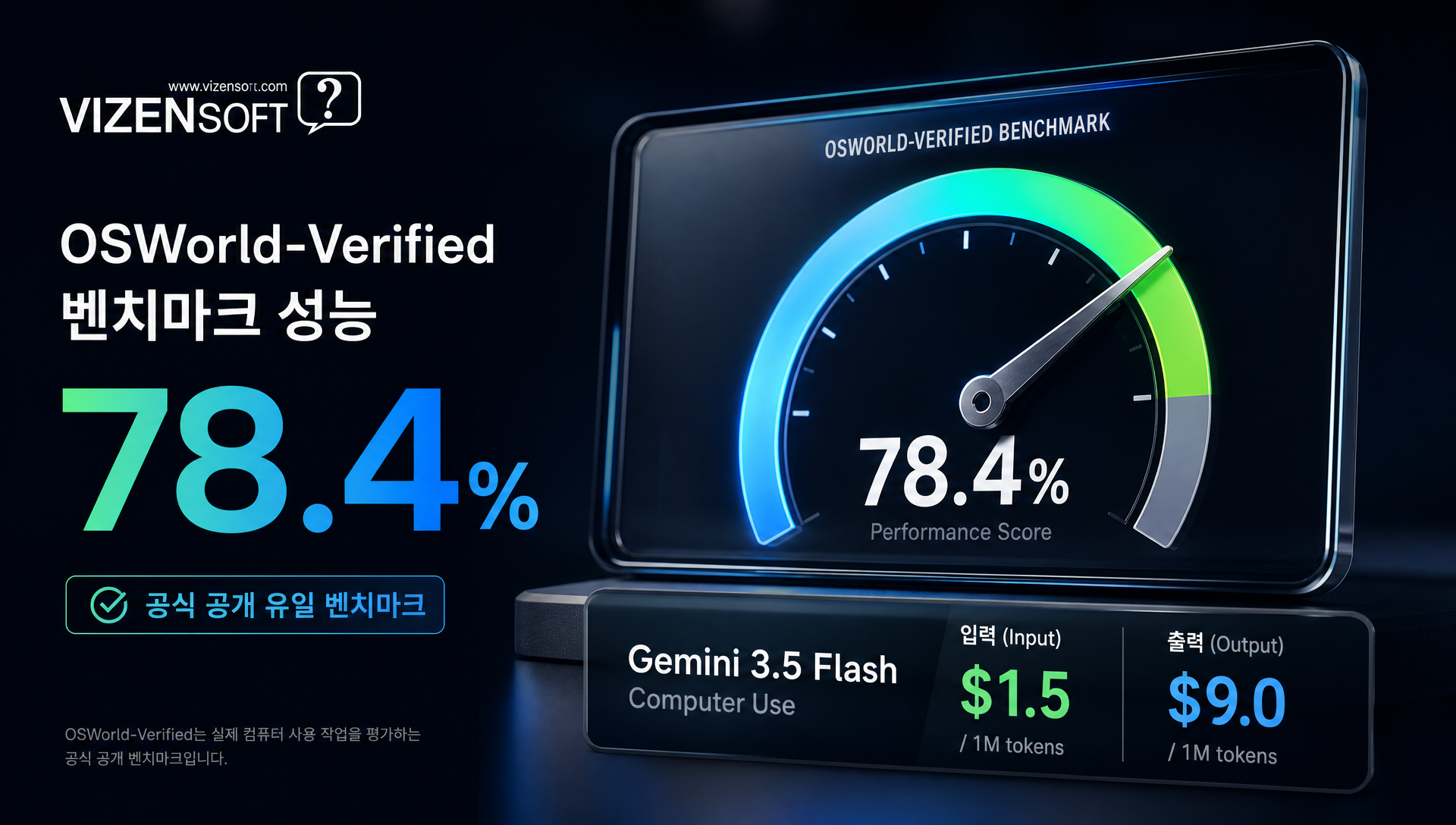 OSWorld 78.4% 벤치마크 성능과 비용 효율성 비교 차트