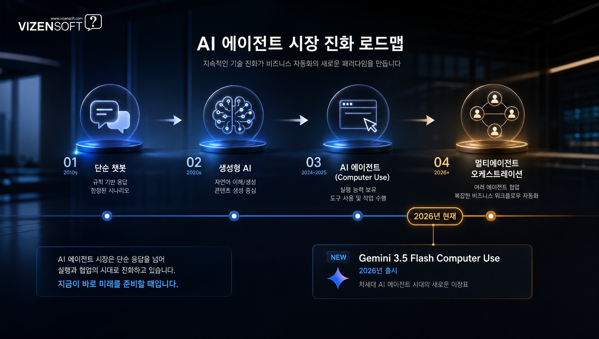 AI 에이전트 시장 트렌드와 에이전트 오케스트레이션 아키텍처