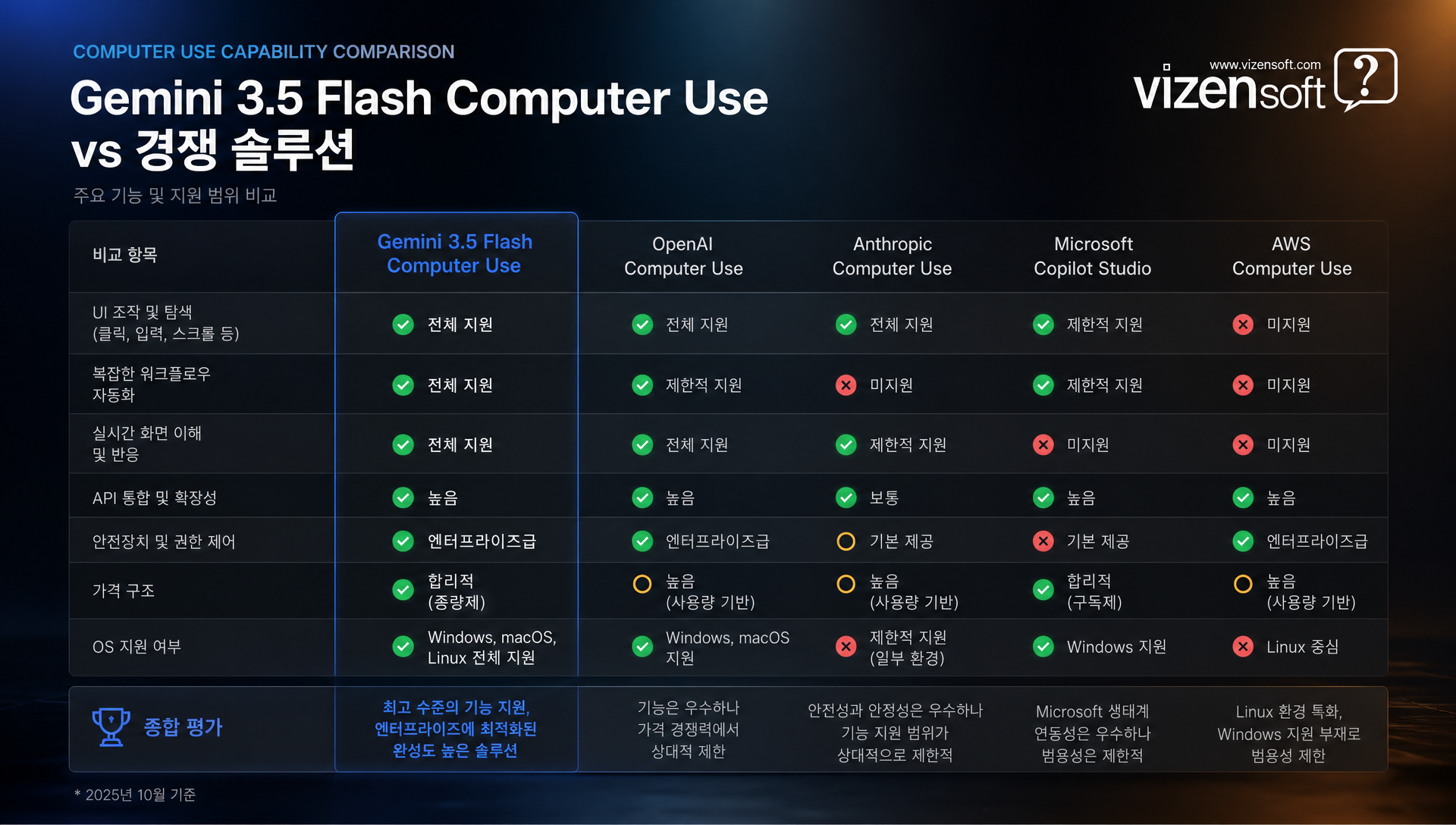 Gemini 3.5 Flash와 A사 Computer Use 기능 비교 테이블
