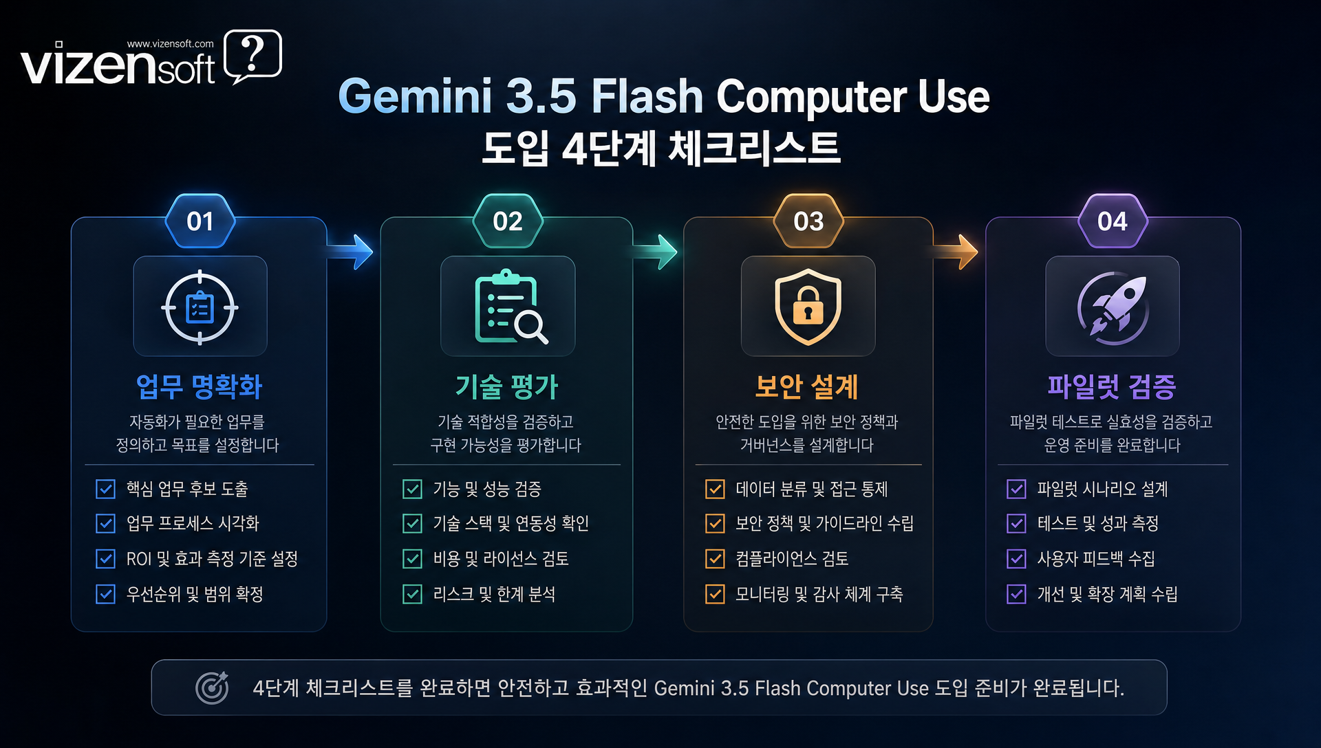 Gemini Computer Use 도입 전 4단계 체크리스트 및 준비 프로세스