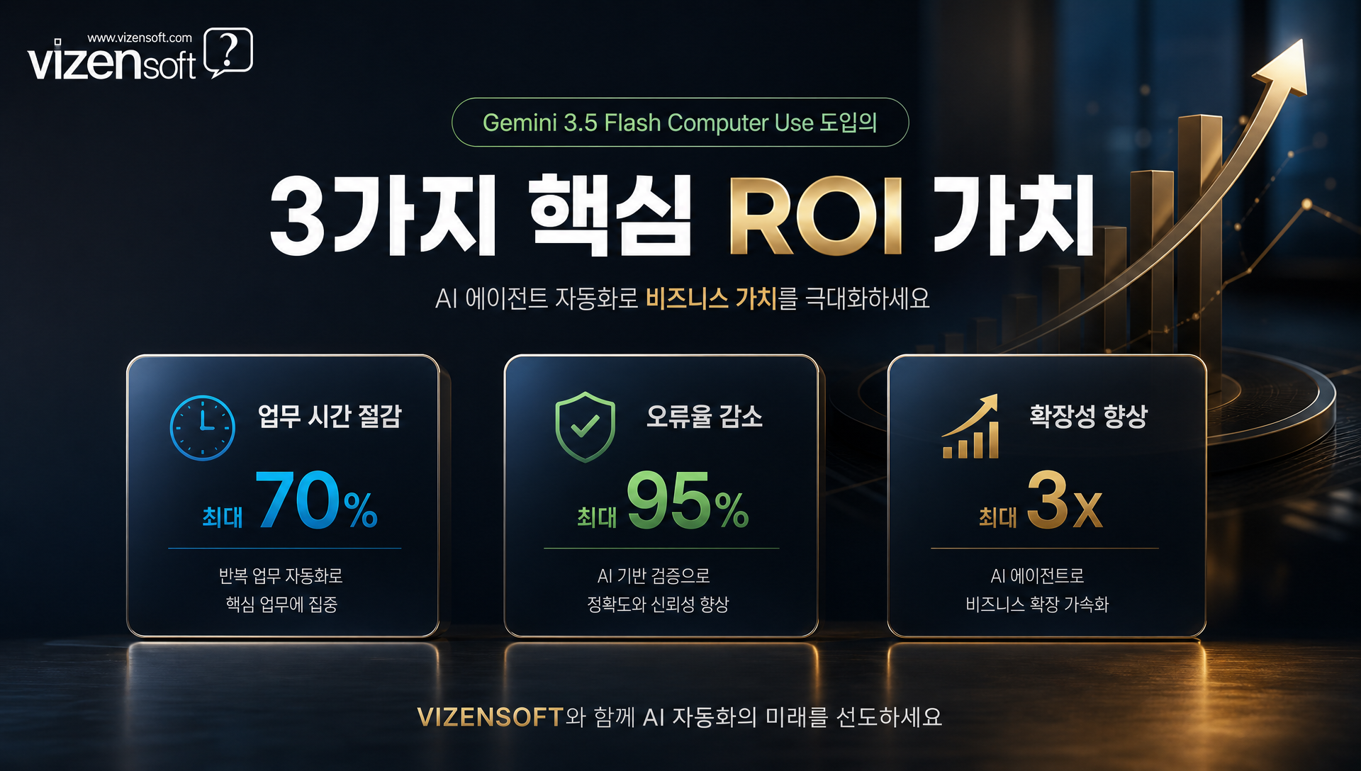 Computer Use 도입으로 기대할 수 있는 업무 시간 절감과 ROI 효과