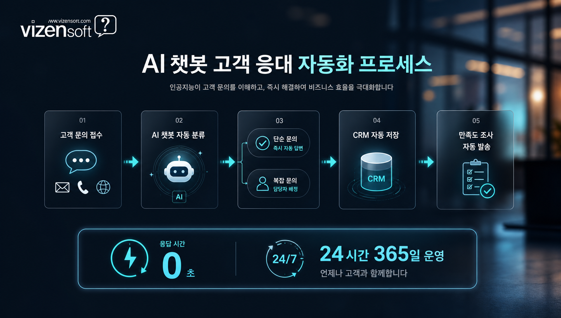 AI 챗봇으로 24시간 고객 응대를 자동화하는 예시