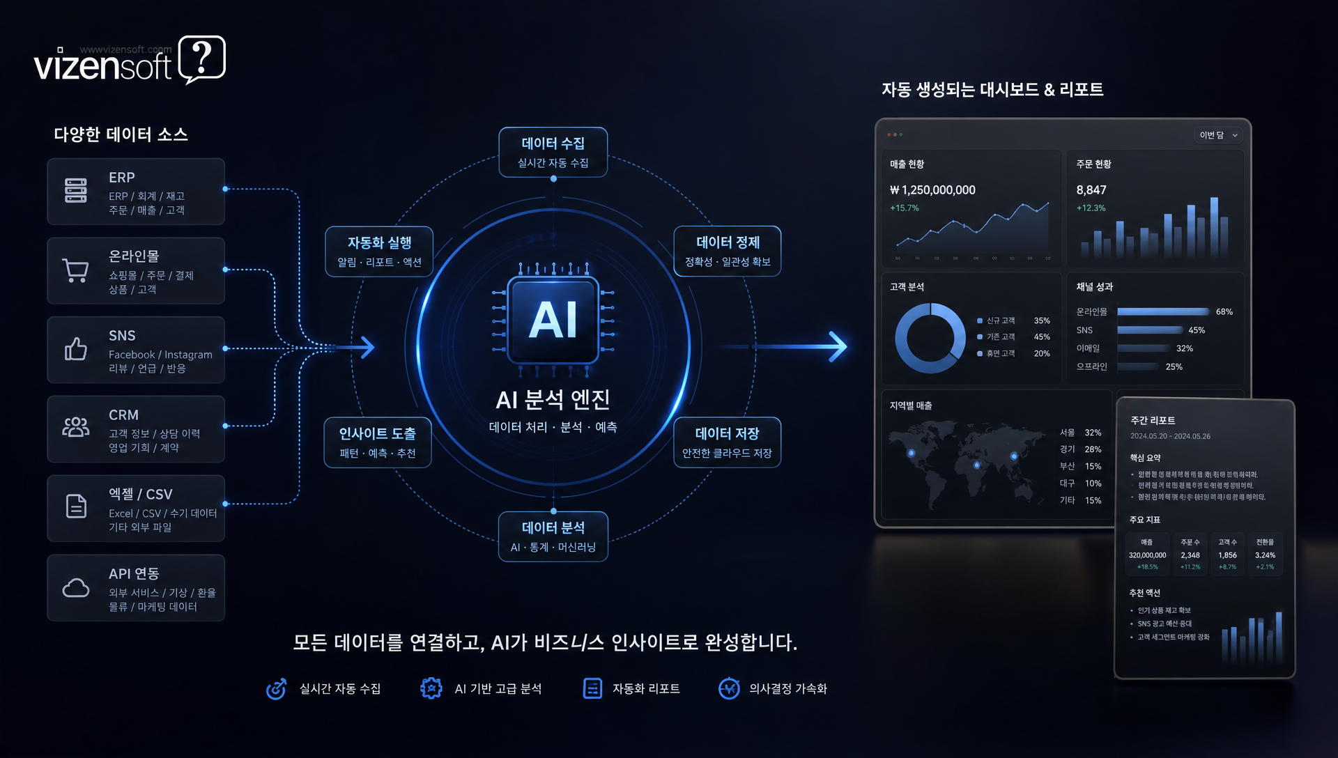 데이터 수집 분석 자동화로 경영 대시보드 생성하는 화면