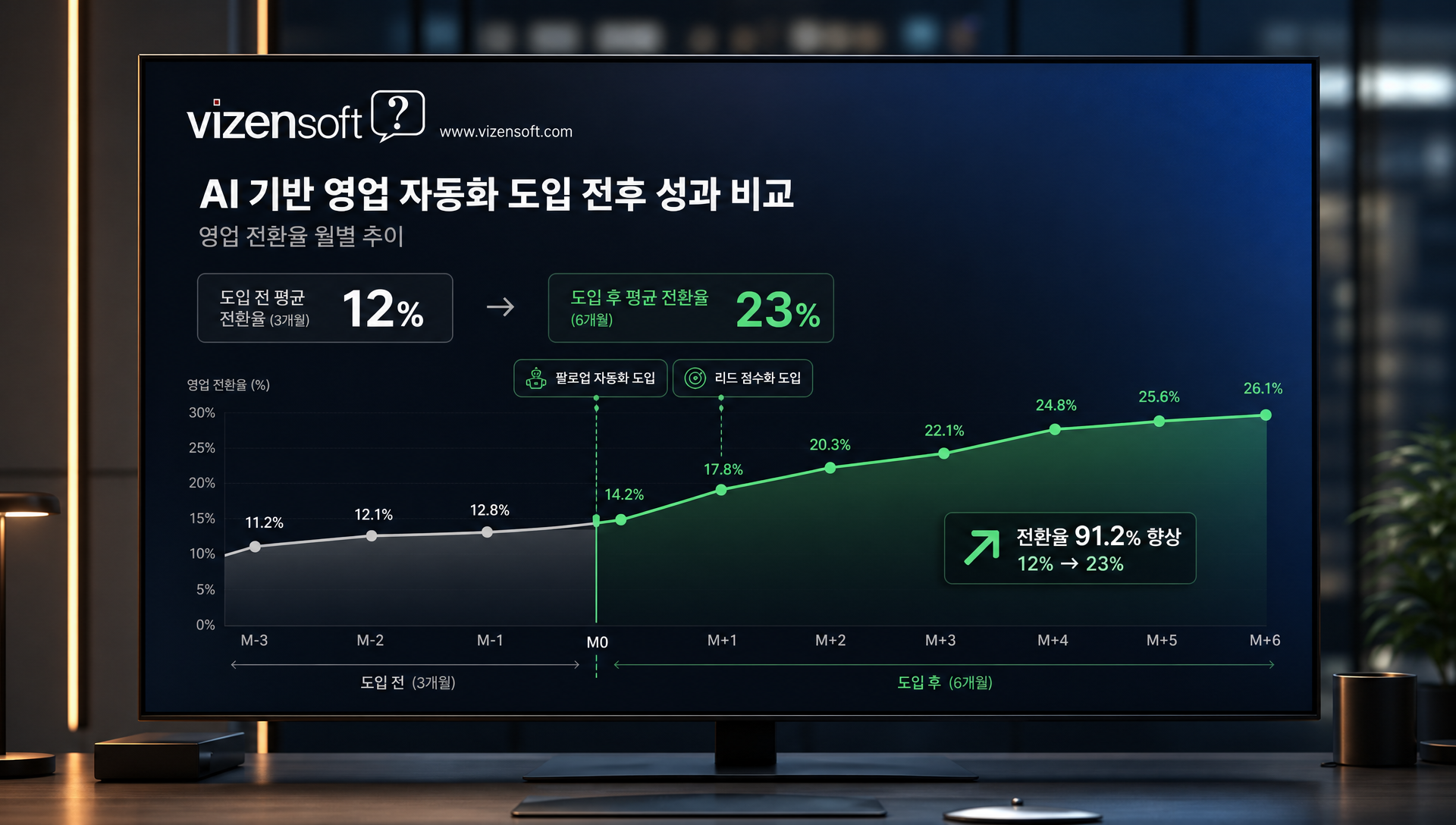 영업 CRM 자동화를 통한 리드 관리 프로세스