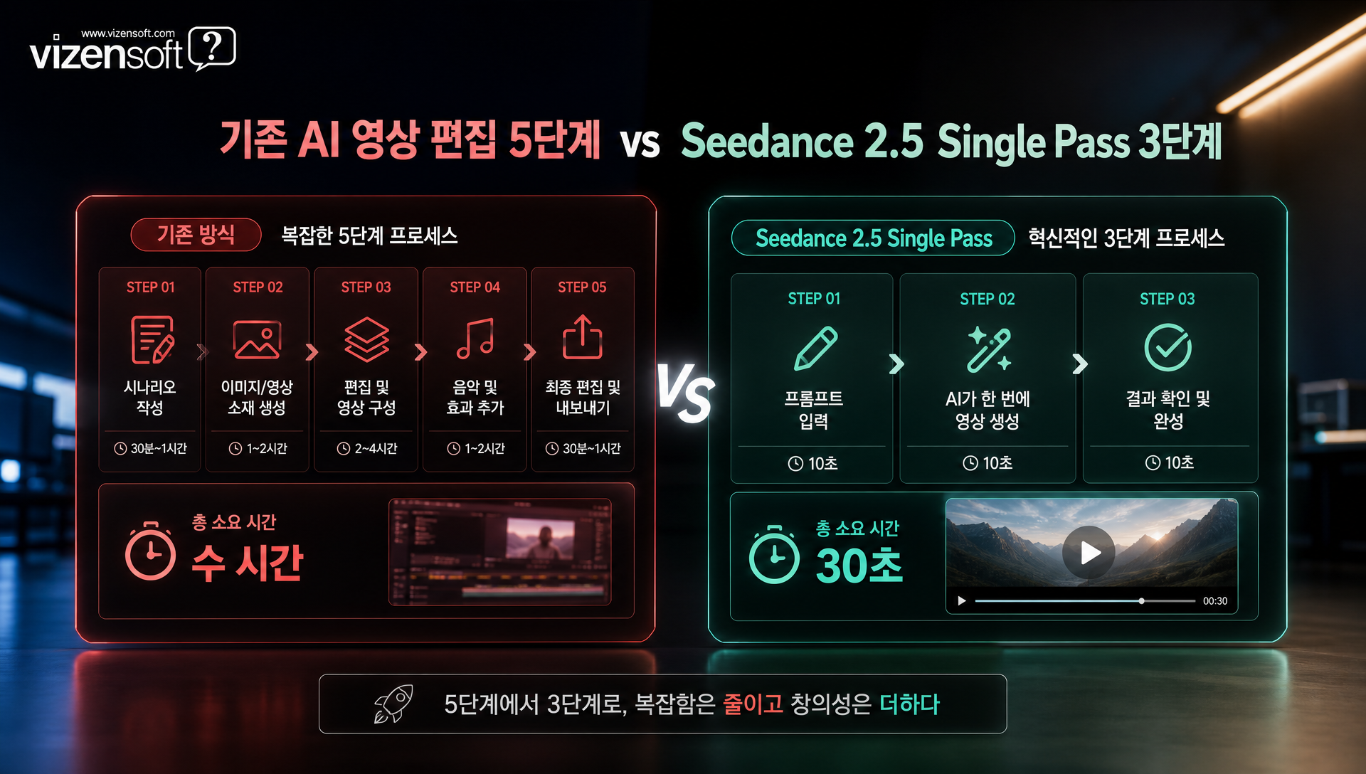 프롬프트 하나로 30초 영상을 한 번에 생성하는 Single Pass 기능 설명
