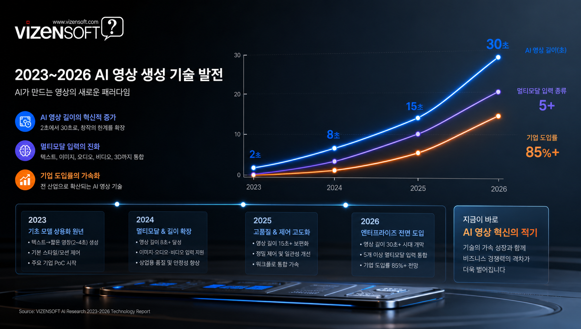 AI 영상 생성 시장 트렌드 및 기업 시장으로의 집중 전환