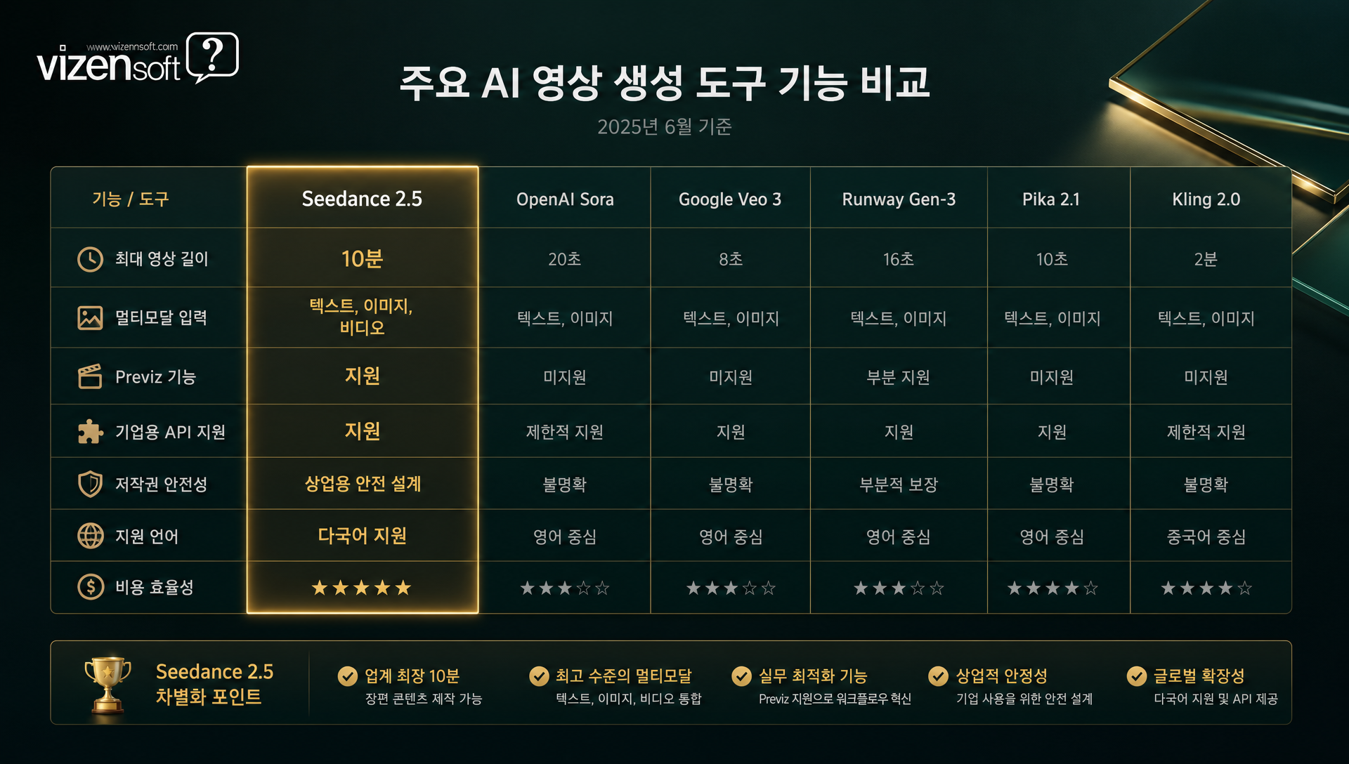 Seedance 2.5와 기존 AI 영상 도구 비교 분석 표