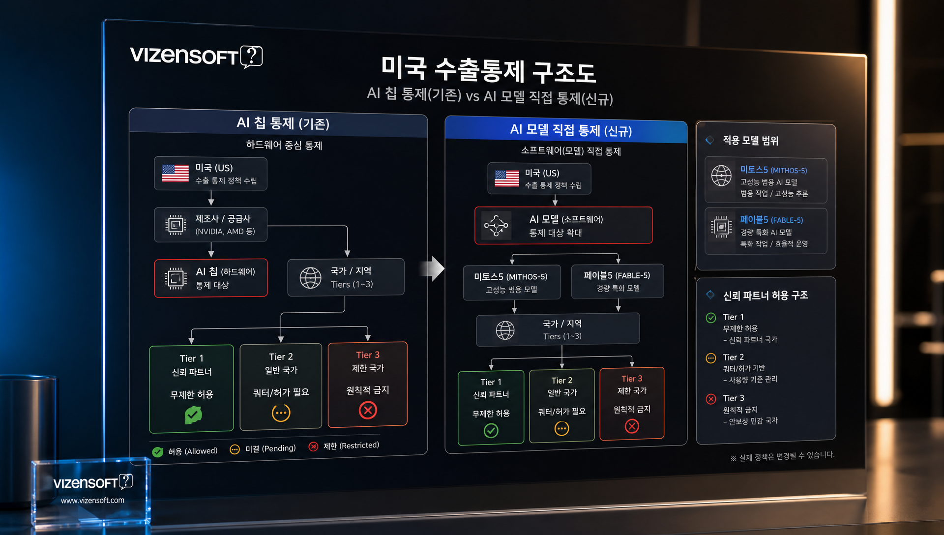앤스로픽 클로드 미토스5 AI 모델과 수출통제 정책 관련 차트