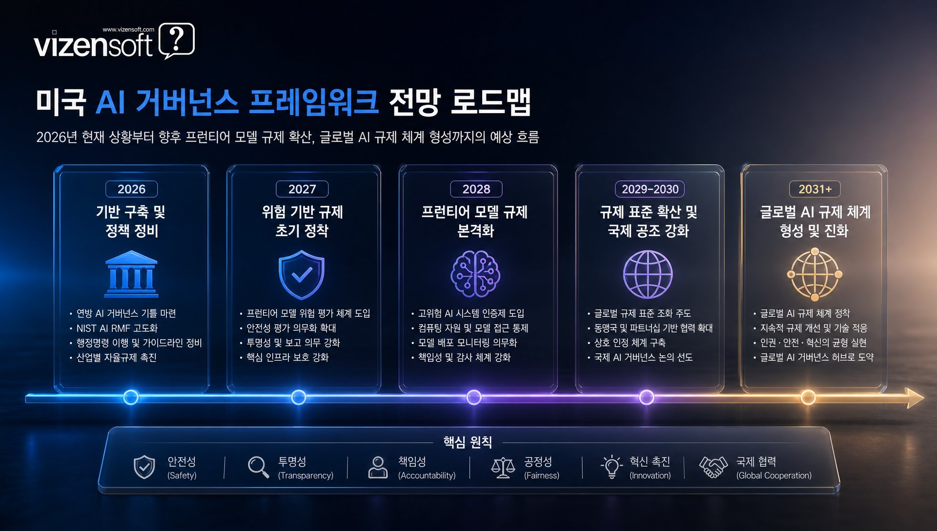 향후 AI 산업 거버넌스 프레임워크 전망 및 예측 데이터