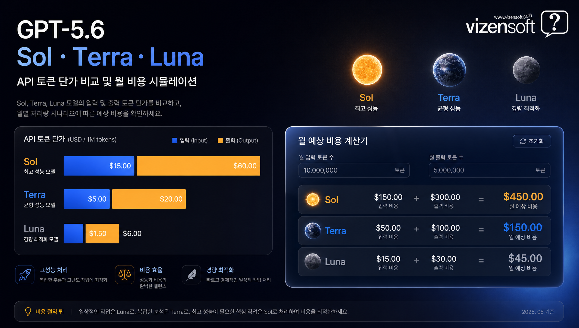 GPT-5.6 Sol·Terra·Luna API 토큰 단가 및 월 비용 계산 예시