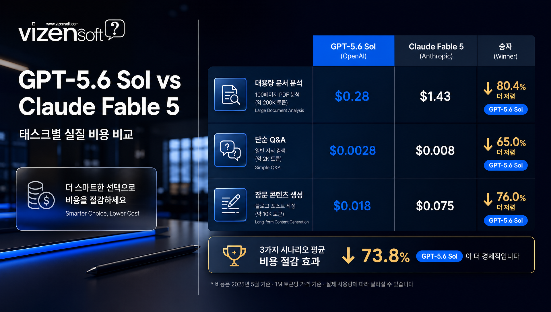 GPT-5.6 Sol과 Claude Fable 5 실질 비용 비교 케이스 분석