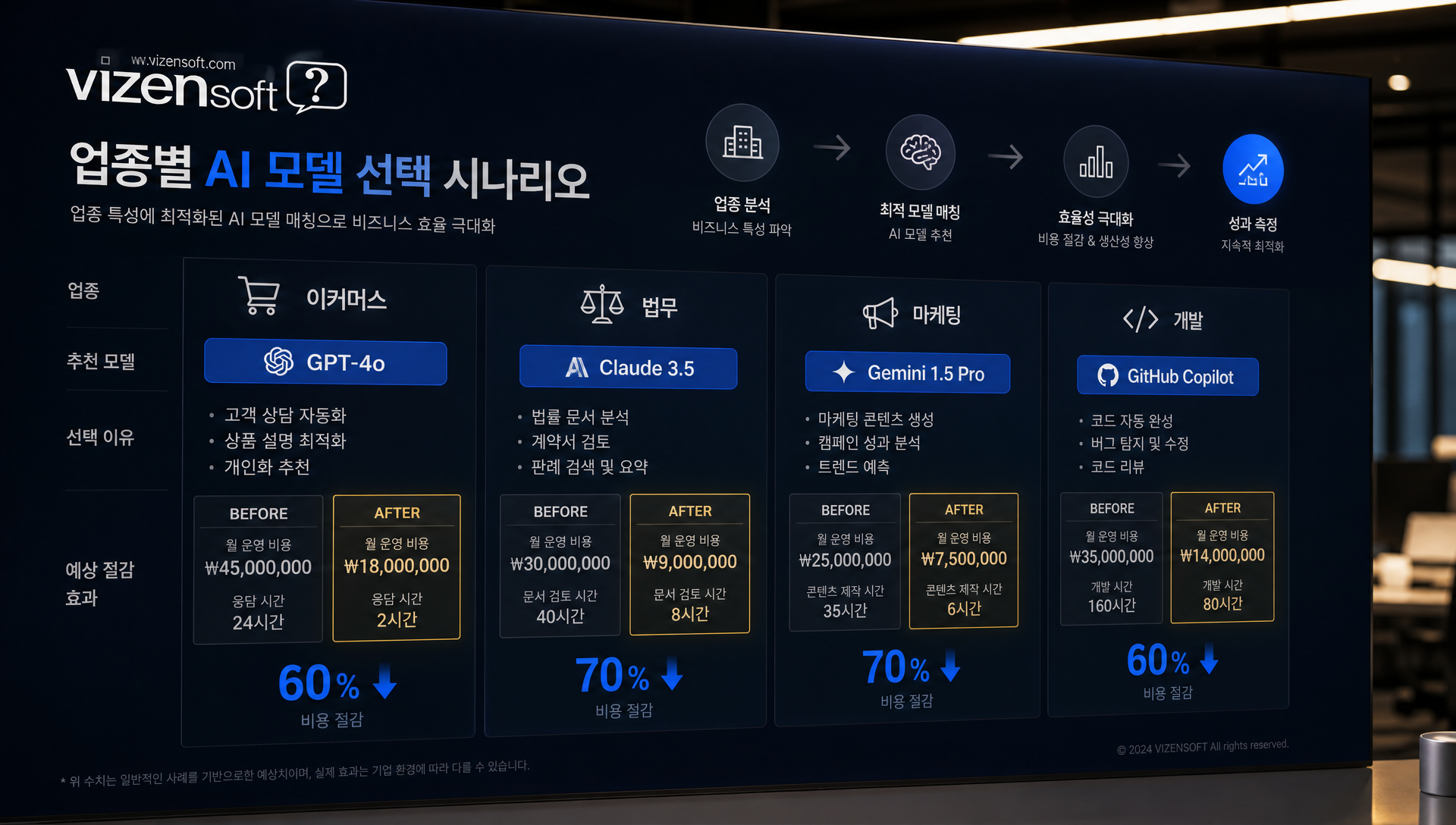 업종별 AI 모델 선택 시나리오 및 실전 활용 사례