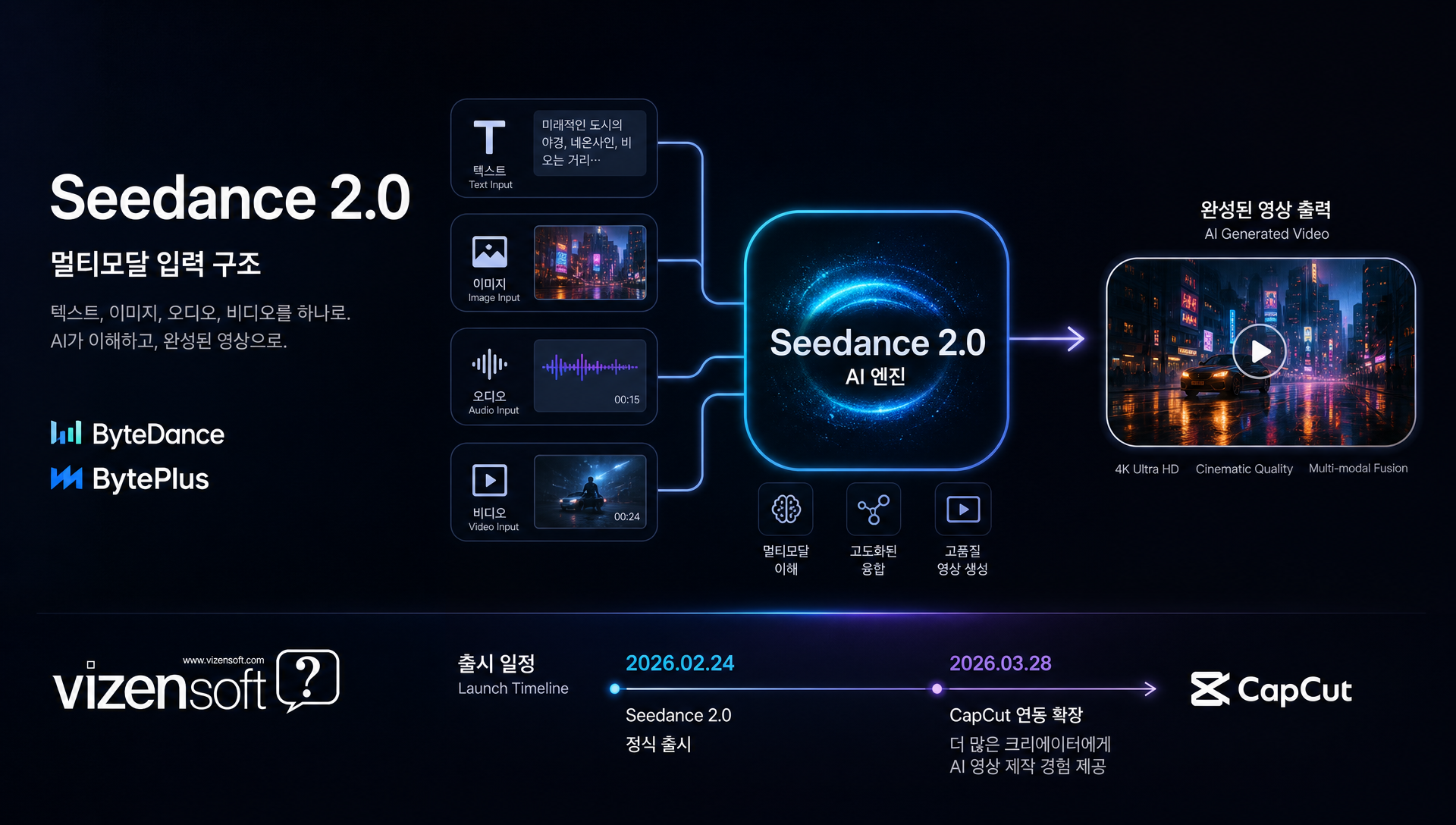 Seedance 2.0의 멀티모달 입력 구조와 이미지-투-비디오 방식 설명 인포그래픽