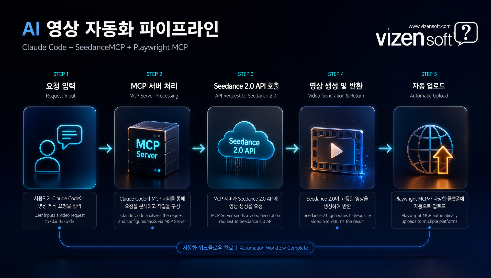 Claude 코드와 MCP 프로토콜을 통한 Seedance 영상 생성 자동화 파이프라인 다이어그램